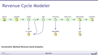 Revenue Cycle Modeler

Screenshot: Marketo Revenue Cycle Analytics
Page 66
© 2014 Marketo, Inc.

@jonmiller

 