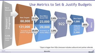 Use Metrics to Set & Justify Budgets

New Targets

15.3%

60,000

2.4%

23,000

131,000
Inventory Of
Active Targets

New MQLs
Score>100

922

20,000
10.5%

Inventory of
Active MQLs

120K

New SQLs

1.9%

SDR
capacity
driven

New Opps*

75%

270

1,000
6 Month
Created
Opp Inv.

35%

Wins

Inbound /
Programs

New
Names

2,000

(900K DB
Total)

*Opps is bigger than SQLs because includes outbound and partner referrals
Page 68
© 2014 Marketo, Inc.

@jonmiller

 