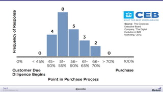 Source: The Corporate
Executive Board
Company, “The Digital
Evolution in B2B
Marketing,” 2012.

Page 8
© 2014 Marketo, Inc.

@jonmiller

 