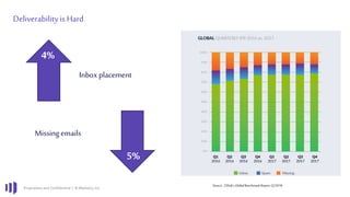 Proprietary and Confidential | © Marketo, Inc.
Deliverabilityis Hard
Source: 250ok’sGlobalBenchmarkReport,Q12018
Inbox placement
Missing emails
5%
4%
 