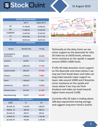 1
SECTOR PERFORMANCE
Sector Market-Cap % Chg
Automobile &
Ancillaries 833,812 -39.48%
Aviation 65,559 18.10%
Banks 2,002,222 -11.16%
Capital Goods 286,544 -27.53%
Finance 1,176,813 -7.00%
FMCG 1,338,827 11.85%
Healthcare 665,727 -13.89%
Infrastructure 319,916 -21.45%
Manufacturing 13,477 -24.32%
SUPPORT & RESISITANCE
NIFTY BANK NIFTY
R2 11,148.02 27,843.32
R1 11,085.64 27,635.59
CURRENT 11,023.25 27,427.85
S1 10,917.84 27,171.04
S2 10,812.42 26,914.22
FLL DLL ACTIVITY
DATE FII DII
30 AUG.19 1,162.95 1,502.27
29AUG. 19 -986.58 489.23
28 AUG.19 -935.27 359.32
27AUG.19 -923.94 1,162.65
26 AUG 19 -752.90 1,272.29
Technically on the daily charts we see
minor support on the downside for nifty
50 index lies at 10550 levels, whereas
minor resistance on the upside is capped
around 10950-11000 levels.
If nifty 50 index breaches minor support
on the downside and closes below it we
may see fresh break down and index can
drag index towards major support on
lower side around 10300 and if breaches
minor resistance on the upside and
closes above it we may see fresh
breakout and index can head towards
higher levels around 11200.
Currently nifty 50 index is trading above
200 days exponential moving average
and suggests long term trend is bullish.
31 August 2019
 