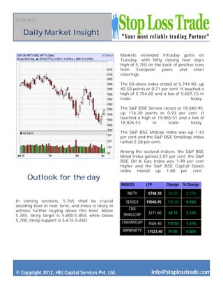 03-04-2013


   Daily Market Insight

                                                      Markets extended intraday gains on
                                                      Tuesday, with Nifty closing near day's
                                                      high of 5,750 on the back of positive cues
                                                      from    European     peers   and     short
                                                      coverings.

                                                      The 50-share index ended at 5,744.90, up
                                                      40.50 points or 0.71 per cent. It touched a
                                                      high of 5,754.60 and a low of 5,687.15 in
                                                      trade                                today.

                                                      The S&P BSE Sensex closed at 19,040.95,
                                                      up 176.20 points or 0.93 per cent. It
                                                      touched a high of 19,060.51 and a low of
                                                      18,826.53      in      trade     today.

                                                      The S&P BSE Midcap Index was up 1.43
                                                      per cent and the S&P BSE Smallcap Index
                                                      rallied 2.28 per cent.

                                                      Among the sectoral indices, the S&P BSE
                                                      Metal Index gained 2.07 per cent, the S&P
                                                      BSE Oil & Gas Index was 1.99 per cent
                                                      higher and the S&P BSE Capital Goods
                                                      Index moved up 1.88 per cent.
      Outlook for the day
                                                      INDICES      LTP        Change % Change

                                                         NIFTY      5748.10   43.70    0.77%
In coming sessions, 5,765 shall be crucial              SENSEX     19040.95   176.20   0.93%
deciding level in near term, and index is likely to
witness further buying above this level. Above           CNX
                                                       SMALLCAP     3271.60   68.15    2.13%
5,765, likely target is 5,800-5,850, while below
5,700, likely support is 5,675-5,650.                 CNXMIDCAP     7604.40   117.55   1.57%
                                                       BANKNIFTY   11523.40   97.85    0.86%




© Copyright 2012, HBJ Capital Services Pvt. Ltd.                     info@stoplosstrade.com
 