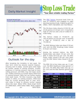 13-02-2013


   Daily Market Insight

                                                      The BSE Sensex bounced back from its
                                                      lows of 19438.53 and snapped its eight
                                                      day long loosing streak, helped by gains in
                                                      ONGC, HDFC BankBSE and Tata Motors.

                                                      The 50-share index closed at 5,922.50, up
                                                      24.65 points or 0.42 per cent. It touched a
                                                      high of 5,927.65 and a low of 5,886.45 in
                                                      trade today.

                                                      The Sensex ended at 19,565.91, up
                                                      105.34 points or 0.54 per cent. It touched
                                                      a high of 19,583.53 and a low of
                                                      19,438.53.

                                                      The BSE Midcap Index was down 0.24 per
                                                      cent and the BSE Smallcap Index closed
                                                      0.44 per cent lower.

                                                      Among the sectoral indices, the BSE
                                                      Realty Index was down 3.9 per cent, the
                                                      BSE IT Index fell 0.65 per cent, the BSE
                                                      Power Index moved 0.36 per cent lower
                                                      and the BSE Metal Index closed 0.35 per
   Outlook for the day                                cent                               down.
After breaking the trendline in last week, the
                                                      The BSE Oil & Gas Index was up 1.5 per
near term trend has become bearish however,
                                                      cent, the BSE Healthcare Index gained 1.2
recovery seen in today session gives some hope
                                                      per cent, the BSE PSU Index was up 1.1
for further upside in coming sessions. Further
                                                      per cent and the BSE Bankex gained 0.80
weakness in coming sessions may lead to more
                                                      per                                 cent.
selling pressure and Nifty may test lower levels
too. If Nifty continues to sustain above 5950 level   INDICES      LTP        Change % Change
in coming sessions, Nifty can see further buying         NIFTY      5922.50   24.65    0.42%
from lower levels. Till then investors may book
profits in rallies. In coming sessions, 5950 level      SENSEX     19561.04   100.47   0.52%
shall be crucial deciding level in near term,            CNX
and index is likely to witness further buying                       3484.00   -11.65   -0.33%
                                                       SMALLCAP
above this level. Above 5950, likely target levels
are 6000-6025, while below 5880, likely support       CNXMIDCAP     8063.00   -30.35   -0.37%
levels                are              5850-5820.      BANKNIFTY   12405.25   72.25    0.59%




© Copyright 2012, HBJ Capital Services Pvt. Ltd.                     info@stoplosstrade.com
 