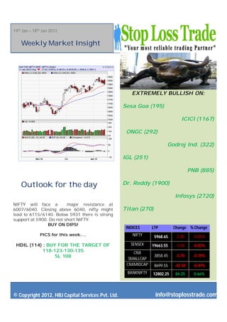 14th Jan – 18th Jan 2013

    Weekly Market Insight




                                                       EXTREMELY BULLISH ON:

                                                   Sesa Goa (195)

                                                                               ICICI (1167)

                                                    ONGC (292)

                                                                       Godrej Ind. (322)

                                                   IGL (251)

                                                                                    PNB (885)

    Outlook for the day                            Dr. Reddy (1900)

                                                                           Infosys (2720)
NIFTY will face a        major resistance at
6007/6040. Closing above 6040, nifty might         Titan (270)
lead to 6115/6140. Below 5931 there is strong
support at 5900. Do not short NIFTY.
                BUY ON DIPS!
                                                    INDICES     LTP        Change % Change
              PICS for this week....                   NIFTY     5968.65    -2.85     -0.05%

 HDIL (114) : BUY FOR THE TARGET OF                   SENSEX    19663.55    -3.04     -0.02%
            118-123-130-135                            CNX
                 SL 108                                          3858.45    -3.70     -0.10%
                                                     SMALLCAP
                                                    CNXMIDCAP    8699.55   -42.50     -0.49%
                                                    BANKNIFTY   12802.25   84.25      0.66%




© Copyright 2012, HBJ Capital Services Pvt. Ltd.                 info@stoplosstrade.com
 