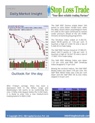 22-08-2013
© Copyright 2012, HBJ Capital Services Pvt. Ltd. info@stoplosstrade.com
Daily Market Insight
Outlook for the day
After Friday's carnage, there has been a
downward shift in the Nifty's range and
Wednesday's fall seems to be confirming this
view. If Nifty ends August below the 5,450 mark,
it is likely to enter into a new medium-term
trading band of 4,900-5,500.
The S&P BSE Sensex ended down 340
points to close below 18,000 level, while
the Nifty closed above psychological mark
of 5,300 as the rupee continued to remain
under pressure ahead of the US FOMC
minutes on bond buying programme.
The 50-share index ended at 5,302.55,
down 98.90 points or 1.83 per cent. It
touched a high of 5,504.10 and a low of
5,268.45 in trade today.
The S&P BSE Sensex closed at 17,905.91,
down 340.13 points or 1.86 per cent. It
touched a high of 18,567.70 and a low of
17,807.19 in trade today.
The S&P BSE Midcap Index was down
1.21 per cent and BSE S&P Smallcap
Index dropped 0.71 per cent.
Among the sectoral indices, the S&P BSE
Realty Index was down 3.95 per cent, the
S&P BSE Metal Index was 3.66 per cent
lower and the S&P BSE Oil & Gas index
slipped 3.43 per cent.
INDICES LTP Change % Change
NIFTY 5302.55 -98.90 -1.83%
SENSEX 17905.91 -340.13 -1.86%
CNX
SMALLCAP
2604.65 -27.60 -1.05%
CNXMIDCAP 6485.40 -95.75 -1.45%
BANKNIFTY 9264.40 45.45 0.49%
 