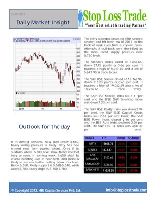 22-03-2013


   Daily Market Insight

                                                      The Nifty extended losses for fifth straight
                                                      session and hit fresh low of 2013 on the
                                                      back of weak cues from European peers.
                                                      Attempts of pull-back were short-lived as
                                                      the index faced supply pressure near
                                                      5,750 levels.

                                                      The 50-share index ended at 5,656.65,
                                                      down 37.75 points or 0.66 per cent. It
                                                      touched a high of 5,757.75 and a low of
                                                      5,647.95 in trade today.

                                                      The S&P BSE Sensex closed at 18,768.96,
                                                      down 115.23 points or 0.61 per cent. It
                                                      touched a high of 19,082.29 and a low of
                                                      18,756.65      in      trade     today.

                                                      The S&P BSE Midcap Index fell 1.11 per
                                                      cent and the BSE S&P Smallcap Index
                                                      was down 1.23 per cent.

                                                      The S&P BSE Realty Index was down 2.94
                                                      per cent, the S&P BSE Capital Goods
                                                      Index was 2.63 per cent lower, the S&P
                                                      BSE Power Index slipped 2.46 per cent
                                                      and the BSE Auto Index declined 2.02 per
                                                      cent. The S&P BSE IT Index was up 0.37
      Outlook for the day                             per                                cent.

                                                      INDICES      LTP         Change % Change
If in coming sessions, Nifty goes below 5,650,
                                                         NIFTY      5658.75    -35.65   -0.63%
heavy selling pressure is likely. Nifty has now
entered near term bearish phase. Only if its             SENSEX    1872.87     -91.32   -0.48%
sustains above 5,800 level now, trend reversal
may be seen. In coming week, 5,650 shall be              CNX
crucial deciding level in near term, and index is      SMALLCAP     3107.65    -44.85   -1.42%
likely to witness further selling below this level.
                                                      CNXMIDCAP     7336.50    -90.55   -1.22%
Below 5,650, likely support is 5,590-5,540, while
above 5,700, likely target is 5,750-5,780.             BANKNIFTY    11238.35   -16.50   -0.15%




© Copyright 2012, HBJ Capital Services Pvt. Ltd.                      info@stoplosstrade.com
 