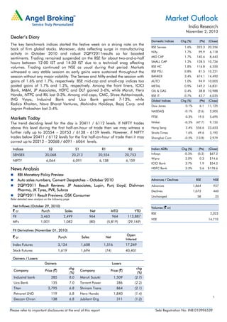 1
Market Outlook
India Research
November 2, 2010
Please refer to important disclosures at the end of this report Sebi Registration No: INB 010996539
Dealer’s Diary
The key benchmark indices started the festive week on a strong note on the
back of firm global stocks. Moreover, data reflecting surge in manufacturing
activity in October 2010 and robust 2QFY2011results so far boosted
sentiments. Trading remained suspended on the BSE for about two-and-a-half
hours between 12:00 IST and 14:30 IST due to a technical snag affecting
volumes. Trading continued on NSE as usual during that period. Markets
witnessed a very stable session as early gains were sustained throughout the
session without any major volatility. The Sensex and Nifty ended the session with
gains of 1.6% and 1.7%, respectively. BSE mid-cap and small-cap indices too
posted gains of 1.7% and 1.2%, respectively. Among the front liners, ICICI
Bank, M&M, JP Associates, HDFC and DLF gained 3-6%, while Maruti, Hero
Honda, NTPC and RIL lost 0-3%. Among mid caps, CMC, Shree Ashtavinayak,
ING Vysya, Indusind Bank and Uco Bank gained 7-13%, while
Radico Khaitan, Nava Bharat Ventures, Mahindra Holidays, Bajaj Corp. and
Jagran Prakashan lost 3-4%.
Markets Today
The trend deciding level for the day is 20411 / 6112 levels. If NIFTY trades
above this level during the first half-an-hour of trade then we may witness a
further rally up to 20554 – 20753 / 6138 - 6159 levels. However, if NIFTY
trades below 20411 / 6112 levels for the first half-an-hour of trade then it may
correct up to 20212 – 20068 / 6091 - 6064 levels.
Indices S2 S1 R1 R2
SENSEX 20,068 20,212 20,554 20,753
NIFTY 6,064 6,091 6,138 6,159
News Analysis
RBI Monetary Policy Preview
Auto sales numbers, Cement Despatches – October 2010
2QFY2011 Result Reviews: JP Associates, Lupin, Punj Lloyd, Dishman
Pharma, JK Tyres, PVR, Subros
2QFY2011 Result Previews: GSK Consumer
Refer detailed news analysis on the following page
Net Inflows (October 29, 2010)
` cr Purch Sales Net MTD YTD
FII 3,463 2,499 964 964 113,887
MFs 1,001 1,082 (80) (5,819) (29,169)
FII Derivatives (November 01, 2010)
` cr Purch Sales Net
Open
Interest
Index Futures 3,124 1,608 1,516 17,249
Stock Futures 1,619 1,694 (74) 40,401
Gainers / Losers
Gainers Losers
Company Price (`)
chg
(%)
Company Price (`)
chg
(%)
Indusind bank 285 8.0 Maruti Suzuki 1,509 (2.7)
Uco Bank 135 7.0 Torrent Power 286 (2.2)
Titan 3,795 6.8 Shriram Trans 864 (2.1)
Petronet LNG 119 6.8 Hero Honda 1,840 (1.4)
Deccan Chron 138 6.8 Jubilant Org 311 (1.2)
Domestic Indices Chg (%) (Pts) (Close)
BSE Sensex 1.6% 323.3 20,356
Nifty 1.7% 99.9 6,118
MID CAP 1.7% 140.6 8,443
SMALL CAP 1.2% 128.5 10,726
BSE HC 1.8% 116.8 6,550
BSE PSU 0.8% 81.5 10,221
BANKEX 3.4% 474.1 14,490
AUTO 1.0% 94.9 10,005
METAL 0.9% 149.2 16,831
OIL & GAS 0.4% 38.8 10,988
BSE IT 0.7% 42.7 6,035
Global Indices Chg (%) (Pts) (Close)
Dow Jones 0.1% 6.1 11,125
NASDAQ -0.1% (2.6) 2,505
FTSE 0.3% 19.5 5,695
Nikkei -0.5% (47.7) 9,155
Hang Seng 2.4% 556.6 23,653
Straits Times 1.6% 49.6 3,192
Shanghai Com -0.5% (13.8) 2,979
Indian ADRs Chg (%) (Pts) (Close)
Infosys -0.3% (0.2) $67.2
Wipro 2.0% 0.3 $14.6
ICICI Bank 3.7% 1.9 $54.5
HDFC Bank 3.3% 5.6 $178.6
Advances / Declines BSE NSE
Advances 1,864 937
Declines 1,073 460
Unchanged 58 35
Volumes (` cr)
BSE 2,022
NSE 14,710
 