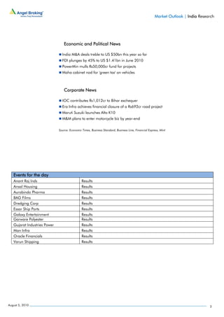 Market Outlook | India Research




                                 Economic and Political News

                                India M&A deals treble to US $50bn this year so far
                                FDI plunges by 45% to US $1.41bn in June 2010
                                PowerMin mulls Rs50,000cr fund for projects
                                Maha cabinet nod for 'green tax' on vehicles



                                 Corporate News

                                IOC contributes Rs1,012cr to Bihar exchequer
                                Era Infra achieves financial closure of a Rs692cr road project
                                Maruti Suzuki launches Alto K10
                                M&M plans to enter motorcycle biz by year-end


                              Source: Economic Times, Business Standard, Business Line, Financial Express, Mint




   Events for the day
   Anant Raj Inds                              Results
   Ansal Housing                               Results
   Aurobindo Pharma                            Results
   BAG Films                                   Results
   Dredging Corp                               Results
   Essar Ship Ports                            Results
   Galaxy Entertainment                        Results
   Garware Polyester                           Results
   Gujarat Industries Power                    Results
   Man Infra                                   Results
   Oracle Financials                           Results
   Varun Shipping                              Results




August 5, 2010                                                                                                                    3
 