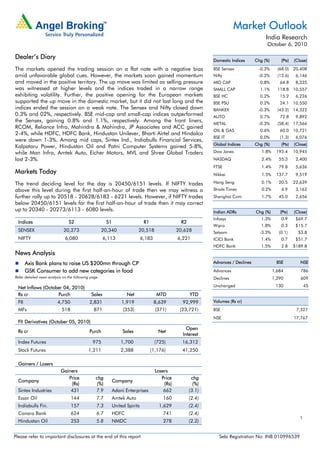 Market Outlook
                                                                                                                                         India Research
                                                                                                                                         October 6, 2010

Dealer’s Diary                                                                                                Domestic Indices      Chg (%)       (Pts)   (Close)

The markets opened the trading session on a flat note with a negative bias                                    BSE Sensex             -0.3%      (68.0) 20,408
amid unfavorable global cues. However, the markets soon gained momentum                                       Nifty                  -0.2%      (13.6)     6,146
and moved in the positive territory. The up move was limited as selling pressure                              MID CAP                 0.8%       64.8      8,335
was witnessed at higher levels and the indices traded in a narrow range                                       SMALL CAP               1.1%      118.8 10,557
exhibiting volatility. Further, the positive opening for the European markets                                 BSE HC                  0.2%       15.2      6,226
supported the up move in the domestic market, but it did not last long and the                                BSE PSU                 0.2%       24.1 10,550
indices ended the session on a weak note. The Sensex and Nifty closed down                                    BANKEX                 -0.3%      (43.2) 14,322
0.3% and 02%, respectively. BSE mid-cap and small-cap indices outperformed                                    AUTO                    0.7%       72.8      9,892
the Sensex, gaining 0.8% and 1.1%, respectively. Among the front liners,
                                                                                                              METAL                  -0.3%      (58.4) 17,566
RCOM, Reliance Infra, Mahindra & Mahindra, JP Associates and ACC gained
                                                                                                              OIL & GAS               0.6%       60.0 10,721
2-4%, while HDFC, HDFC Bank, Hindustan Unilever, Bharti Airtel and Hindalco
                                                                                                              BSE IT                  0.0%       (1.3)     6,076
were down 1-3%. Among mid caps, Sintex Ind., Indiabulls Financial Services,
                                                                                                              Global Indices        Chg (%)       (Pts)   (Close)
Kalpataru Power, Hindustan Oil and Patni Computer Systems gained 5-8%,
while Man Infra, Amtek Auto, Eicher Motors, MVL and Shree Global Traders                                      Dow Jones                1.8%    193.4      10,945
lost 2-3%.                                                                                                    NASDAQ                   2.4%      55.3      2,400
                                                                                                              FTSE                     1.4%      79.8      5,636
Markets Today                                                                                                 Nikkei                   1.5%    137.7       9,519

The trend deciding level for the day is 20450/6151 levels. If NIFTY trades                                    Hang Seng                0.1%      20.5     22,639
above this level during the first half-an-hour of trade then we may witness a                                 Straits Times            0.2%       4.9      3,162
further rally up to 20518 - 20628/6183 - 6221 levels. However, if NIFTY trades                                Shanghai Com             1.7%      45.0      2,656
below 20450/6151 levels for the first half-an-hour of trade then it may correct
up to 20340 - 20273/6113 - 6080 levels.                                                                       Indian ADRs           Chg (%)      (Pts)    (Close)
                                                                                                              Infosys                  1.3%       0.9      $69.7
  Indices                       S2                     S1                     R1                 R2
                                                                                                              Wipro                    1.8%       0.3      $15.7
  SENSEX                     20,273                   20,340             20,518                 20,628        Satyam                  -3.3%      (0.1)      $3.8
  NIFTY                       6,080                   6,113                  6,183              6,221         ICICI Bank               1.4%       0.7      $51.7
                                                                                                              HDFC Bank                1.5%       2.8     $189.8
News Analysis
        Axis Bank plans to raise US $200mn through CP                                                         Advances / Declines               BSE          NSE

        GSK Consumer to add new categories in food                                                            Advances                        1,684          786
Refer detailed news analysis on the following page.                                                           Declines                        1,290          609

  Net Inflows (October 04, 2010)                                                                              Unchanged                        130               45

  Rs cr             Purch                     Sales                Net                MTD             YTD
  FII                    4,750               2,831              1,919                8,639        92,999      Volumes (Rs cr)
  MFs                       518                871               (353)               (371)       (23,721)     BSE                                          7,327
                                                                                                              NSE                                         17,767
  FII Derivatives (October 05, 2010)
                                                                                                    Open
  Rs cr                                      Purch               Sales                Net
                                                                                                  Interest
  Index Futures                                975              1,700                (725)        16,312
  Stock Futures                             1,211               2,388              (1,176)        41,250

  Gainers / Losers
                           Gainers                                                   Losers
                              Price              chg                                    Price          chg
  Company                                                   Company
                               (Rs)              (%)                                     (Rs)           (%)
  Sintex Industries            431               7.9        Adani Enterprises            662          (3.1)
  Essar Oil                       144            7.7        Amtek Auto                  160           (2.4)
  Indiabulls Fin.                 157            7.3        United Spirits             1,629          (2.4)
  Canara Bank                     624            6.7        HDFC                        741           (2.4)
                                                                                                                                                             1
  Hindustan Oil                   253            5.8        NMDC                        278           (2.2)


Please refer to important disclosures at the end of this report                                                  Sebi Registration No: INB 010996539
 