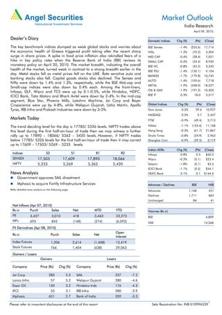 Market Outlook
                                                                                                                                        India Research
                                                                                                                                                April 09, 2010

Dealer’s Diary                                                                                               Domestic Indices      Chg (%)       (Pts)     (Close)

The key benchmark indices slumped as weak global stocks and worries about                                    BSE Sensex             -1.4%     (255.6)      17,714
the economic health of Greece triggered profit taking after the recent sharp                                 Nifty                  -1.3%      (70.2)       5,304
surge in share prices. A spike in food price inflation also rekindled fears of a                             MID CAP                -0.4%      (28.4)       7,021
hike in key policy rates when the Reserve Bank of India (RBI) reviews its                                    SMALL CAP              -0.4%      (34.4)       8,950
monetary policy on April 20, 2010. The market breadth, indicating the overall                                BSE HC                 -0.8%      (42.2)       5,345
health of the market, turned weak in contrast to a strong breadth earlier in the                             BSE PSU                -1.4%     (130.1)       9,104
day. Metal stocks fell as metal prices fell on the LME. Rate sensitive auto and
                                                                                                             BANKEX                 -1.7%     (179.8)      10,745
banking stocks also fell. Capital goods stocks also declined. The Sensex and
                                                                                                             AUTO                   -1.4%     (105.6)       7,718
Nifty were down by 1.4% and 1.3%, respectively, while the BSE Mid-cap and
                                                                                                             METAL                  -1.9%     (348.0)      18,227
Small-cap indices were also down by 0.4% each. Among the front-liners,
                                                                                                             OIL & GAS              -1.9%     (197.3)      10,305
Infosys, DLF, Wipro and TCS were up by 0.1-0.5%, while Hindalco, HDFC,
ICICI Bank, Tata Motors and Bharti Airtel were down by 2-4%. In the mid-cap                                  BSE IT                  0.3%       18.0        5,317
segment, Blue Star, Phoenix Mills, Lakshmi Machine, Jai Corp and Bayer
Cropscience were up by 4-8%, while Welspun Gujarat, Usha Martin, Apollo                                      Global Indices        Chg (%)        (Pts)     (Close)
Tyres, IRB Infra and Prakash Industries were down by 3-5%.                                                   Dow Jones                0.3%       29.6       10,927
                                                                                                             NASDAQ                   0.2%           5.7     2,437
Markets Today                                                                                                FTSE                    -0.9%      (49.4)       5,713

The trend deciding level for the day is 17785/ 5326 levels. NIFTY trades above                               Nikkei                  -1.1%     (124.6)      11,168
this level during the first half-an-hour of trade then we may witness a further                              Hang Seng               -0.3%      (61.7)      21,867
rally up to 17890 – 18066/ 5362 – 5420 levels. However, if NIFTY trades                                      Straits Times           -0.8%      (24.9)       2,963
below 17785/ 5326 levels for the first half-an-hour of trade then it may correct                             Shanghai Com            -0.9%      (29.5)       3,119
up to 17609 – 17503/ 5269 – 5233 levels.
                                                                                                             Indian ADRs           Chg (%)       (Pts)     (Close)
  Indices                      S2                     S1                   R1                 R2             Infosys                 0.8%        0.5        $60.3
  SENSEX               17,503                 17,609               17,890            18,066                  Wipro                  -0.3%       (0.1)       $23.4
  NIFTY                5,233                  5,269                5,362             5,420                   Satyam                 -1.8%       (0.1)        $5.5
                                                                                                             ICICI Bank             -1.1%       (0.5)       $44.1
News Analysis                                                                                                HDFC Bank               0.1%        0.1       $144.4
        Government approves SAIL divestment
        Mphasis to acquire Fortify Infrastructure Services                                                   Advances / Declines               BSE           NSE
Refer detailed news analysis on the following page.                                                          Advances                        1,168            451
                                                                                                             Declines                        1,711            862
                                                                                                             Unchanged                         84                41
  Net Inflows (Apr 07, 2010)
  Rs cr       Purch         Sales                      Net             MTD             YTD                   Volumes (Rs cr)
  FII            3,427              3,010              418             3,463           23,273                BSE                                            4,809
  MFs            695                842                (148)           (274)           (6,093)               NSE                                           14,268
  FII Derivatives (Apr 08, 2010)
                                                                                       Open
  Rs cr                             Purch             Sales            Net
                                                                                       Interest
  Index Futures                     1,206             2,614            (1,408)         13,419
  Stock Futures                     766               1,404            (638)           29,063
  Gainers / Losers
                          Gainers                                                Losers

  Company                 Price (Rs)        Chg (%)        Company               Price (Rs)        Chg (%)

  Jai Corp                       283            5.3        SAIL                        237            -7.2
  Lanco Infra                       57          5.2        Welspun Gujarat             280            -4.6
  Essar Oil                      150            3.2        Hindalco Inds               176            -4.3
  IFCI                              53          3.1        IRB Infra                   280            -3.9
  Mphasis                        651            2.7        Bank of India               359            -3.3
                                                                                                                                                             1
Please refer to important disclosures at the end of this report                                                 Sebi Registration No: INB 010996539
 