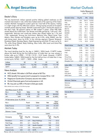 Market Outlook
                                                                                                                               India Research
                                                                                                                                    June 11, 2010

Dealer’s Diary                                                                                      Domestic Indices      Chg (%)       (Pts)    (Close)
The key benchmark indices opened positive defying global weakness as US                             BSE Sensex              1.6%      264.2      16,922
markets had closed in red, while Asia traded weak at the opening of the Indian                      Nifty                   1.8%       91.5       5,079
market. Markets managed to sustain gains for most half of the session, trading
                                                                                                    MID CAP                 1.1%       75.0       6,866
in a tight range until the afternoon session. Strong buying ensued as European
                                                                                                    SMALL CAP               1.3%      107.4       8,600
markets pared opening losses. Markets continued to gain, closing the session at
                                                                                                    BSE HC                  1.6%       90.2       5,620
the day’s high. All sectoral indices on BSE ended in green, while NSE Nifty
                                                                                                    BSE PSU                 0.6%       52.1       9,048
closed above the 5,050 level. The Sensex and Nifty gained by 1.6% and 1.3%,
respectively. Mid-cap and small-cap indices also closed higher by 1.1% and                          BANKEX                  1.1%      111.1      10,637
1.3%, respectively. Among the front-liners, Reliance Infra, Bharti Airtel, Tata                     AUTO                    3.0%      230.1       7,940
Motors, Hero Honda and Hindalco were up by 4–5%, while ONGC was the                                 METAL                   2.1%      298.3      14,400
sole losing stock, down by 0.3%. In the mid-cap segment, Pipavav Shipyard,                          OIL & GAS               0.6%       61.9      10,005
Pantaloon Retail, Bombay Rayon, Patel Engineering and Dish TV were up by 5–                         BSE IT                  1.1%       55.8       5,157
7%, while Shree Global, Bajaj Holding, Akzo India, Alfa Laval and Anant Raj
were down by 2–3%.                                                                                  Global Indices        Chg (%)        (Pts)    (Close)

Markets Today                                                                                       Dow Jones                2.8%      273.3      10,173
                                                                                                    NASDAQ                   2.8%       59.9       2,219
The trend deciding level for the day is 16845 / 5054 levels. If NIFTY trades
                                                                                                    FTSE                     0.9%       46.6       5,133
above this level during the first half-an-hour of trade then we may witness a
further rally up to 17020 – 17118 / 5110 – 5141 levels. However, if NIFTY                           Nikkei                   1.1%      103.5       9,543
trades below 16845 / 5054 levels for the first half-an-hour of trade then it may                    Hang Seng                0.1%       11.5      19,633
correct up to 16746 – 16571 / 5022 – 4966 levels.                                                   Straits Times            1.2%       33.8       2,780
                                                                                                    Shanghai Com            -0.8%      (21.3)      2,563
  Indices                             S2                  S1                R1                R2
  SENSEX                       16,571                 16,746            17,020           17,118     Indian ADRs           Chg (%)       (Pts)    (Close)
  NIFTY                         4,966                  5,022             5,110            5,141     Infosys                 3.0%        1.7          59
                                                                                                    Wipro                   4.5%        0.9          21
News Analysis                                                                                       Satyam                  2.1%        0.1           5
        HCC divests 74% stake in 247Park valued at Rs775cr                                          ICICI Bank              3.3%        1.1          36

        HDIL benefits from government’s proposal to increase FSI to 1.33                            HDFC Bank               5.0%        6.8        144

        Nagarjuna Construction Company secures new orders
                                                                                                    Advances / Declines               BSE          NSE
        Orchid Chemicals gains front-end presence in US
                                                                                                    Advances                        1,878           968
        RIL may pick up 40% in Pioneer's shale gas assets
                                                                                                    Declines                         901            337
Refer detailed news analysis on the following page.
                                                                                                    Unchanged                        135             48

  Net Inflows (June 9, 2010)
  Rs cr             Purch                   Sales              Net          MTD             YTD     Volumes (Rs cr)
  FII                  2,190               2,192                (2)         387          20,923     BSE                                           3,602
  MFs                    649                 418               231          448          (6,682)    NSE                                          11,617

  FII Derivatives (June 10, 2010)
                                                                                           Open
  Rs cr                                    Purch            Sales            Net
                                                                                         Interest
  Index Futures                            1,754           1,511            243          14,167
  Stock Futures                            1,096               690          406          27,351

  Gainers / Losers
                         Gainers                                            Losers
                              Price                                              Price
  Company                               Chg (%)        Company                            Chg (%)
                               (Rs)                                               (Rs)
  Pantaloon                   410             6.9      Bajaj Holdings            712        (2.5)
  Patel Engg                  394             6.1      Anant Raj                 104        (2.2)
  Sun TV                      416             5.8      Apollo Hospital           765        (1.6)
  Reliance Infr             1,123             5.0      Petronet LNG                82       (1.5)
  Castrol India          420          5.0     GCPL                               354        (1.4)
Please refer to important disclosures at the end of this report                                        Sebi Registration No: INB 0109965391
 