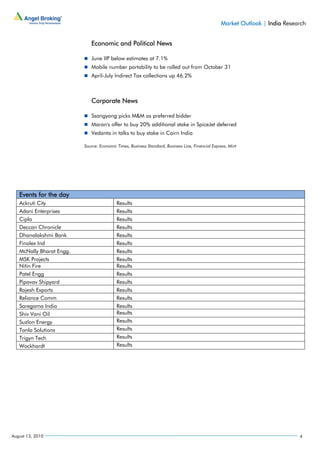 Market Outlook | India Research


                             Economic and Political News

                             June IIP below estimates at 7.1%
                             Mobile number portability to be rolled out from October 31
                             April-July Indirect Tax collections up 46.2%



                             Corporate News

                             Ssangyong picks M&M as preferred bidder
                             Maran's offer to buy 20% additional stake in SpiceJet deferred
                             Vedanta in talks to buy stake in Cairn India

                          Source: Economic Times, Business Standard, Business Line, Financial Express, Mint




   Events for the day
   Ackruti City                            Results
   Adani Enterprises                       Results
   Cipla                                   Results
   Deccan Chronicle                        Results
   Dhanalakshmi Bank                       Results
   Finolex Ind                             Results
   McNally Bharat Engg.                    Results
   MSK Projects                            Results
   Nitin Fire                              Results
   Patel Engg                              Results
   Pipavav Shipyard                        Results
   Rajesh Exports                          Results
   Reliance Comm                           Results
   Saregama India                          Results
   Shiv Vani Oil                           Results
   Suzlon Energy                           Results
   Tanla Solutions                         Results
   Trigyn Tech                             Results
   Wockhardt                               Results




August 13, 2010                                                                                                               4
 
