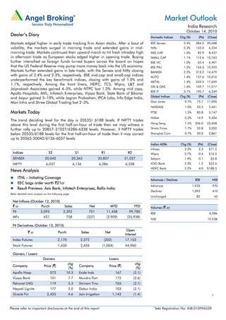 Market Outlook
                                                                                                                                          India Research
                                                                                                                                         October 14, 2010
Dealer’s Diary                                                                                                 Domestic Indices      Chg (%)       (Pts)   (Close)

Markets edged higher in early trade tracking firm Asian stocks. After a bout of                                BSE Sensex              2.4%      484.5 20,688
volatility, the markets surged in morning trade and extended gains in mid-                                     Nifty                   2.3%      143.0      6,234
morning trade. Markets continued their upward march to hit fresh intraday high                                 MID CAP                 1.0%       82.9      8,437
in afternoon trade as European stocks edged higher in opening trade. Buying                                    SMALL CAP               1.1%      112.6 10,762
further intensified as foreign funds turned buyers across the board on hopes                                   BSE HC                  1.0%       65.4      6,401
that the US Federal Reserve may pump more money back into the US economy.                                      BSE PSU                 1.2%      124.3 10,592
Markets further extended gains in late trade, with the Sensex and Nifty closing                                BANKEX                  2.2%      313.2 14,479
with gains of 2.4% and 2.3%, respectively. BSE mid-cap and small-cap indices                                   AUTO                    1.4%      137.6 10,016
underperformed the key benchmark indices, closing with gains of 1.0% and
                                                                                                               METAL                   1.4%      245.5 17,659
1.1%, respectively. Among the front liners, HDFC, TCS, Wipro, L&T and
                                                                                                               OIL & GAS               1.6%      169.7 11,017
Jaiprakash Associates gained 4–5%, while NTPC lost 1.3%. Among mid caps,
                                                                                                               BSE IT                  3.1%      190.7      6,249
Apollo Hospitals, MVL, Infotech Enterprises, Vijaya Bank, State Bank of Bikaner
                                                                                                               Global Indices        Chg (%)       (Pts)   (Close)
and Jaipur gained 5–10%, while Jagran Prakashan, IPCA Labs, Info Edge India,
Man Infra and Shree Global Trading lost 2–3%.                                                                  Dow Jones                0.7%      75.7     11,096
                                                                                                               NASDAQ                   1.0%      23.3      2,441
Markets Today                                                                                                  FTSE                     1.5%      85.8      5,747
                                                                                                               Nikkei                   0.2%      14.9      9,404
The trend deciding level for the day is 20535/ 6188 levels. If NIFTY trades
                                                                                                               Hang Seng                1.5%    336.0      23,458
above this level during the first half-an-hour of trade then we may witness a
further rally up to 20857–21027/6286-6338 levels. However, if NIFTY trades                                     Straits Times            1.7%      52.8      3,202
below 20535/6188 levels for the first half-an-hour of trade then it may correct                                Shanghai Com             0.7%      20.0      2,861
up to 20365-20042/6136-6037 levels
                                                                                                               Indian ADRs           Chg (%)      (Pts)    (Close)
                                                                                                               Infosys                  3.3%       2.3      $71.2
  Indices                       S2                     S1                     R1                  R2           Wipro                    2.7%       0.4      $16.2
  SENSEX                     20,042                   20,365               20,857               21,027         Satyam                   1.9%       0.1       $3.8
  NIFTY                       6,037                   6,136                6,286                6,338          ICICI Bank               2.3%       1.2      $52.6
                                                                                                               HDFC Bank                2.2%       4.0     $188.5
News Analysis
        ITNL – Initiating Coverage
                                                                                                               Advances / Declines               BSE          NSE
        EEC bags order worth `21cr
                                                                                                               Advances                        1,933          970
        Result Previews: Axis Bank, Infotech Enterprises, Rallis India
                                                                                                               Declines                        1,093          410
Refer detailed news analysis on the following page.
                                                                                                               Unchanged                         82               45
  Net Inflows (October 12, 2010)
  ` cr              Purch                     Sales                  Net             MTD               YTD     Volumes (` cr)
  FII                    3,093               2,392                 701             11,458         99,780       BSE                                          6,586
  MFs                       421                758               (337)             (2,909)       (25,938)
                                                                                                               NSE                                         19,538

  FII Derivatives (October 13, 2010)
                                                                                                 Open
              ` cr                      Purch                Sales             Net
                                                                                                Interest
  Index Futures                         2,170                2,372             (202)            17,153
  Stock Futures                         1,430                2,434            (1,004)           44,960

  Gainers / Losers
                           Gainers                                                  Losers
                                                chg                                                     chg
  Company                   Price (`)                       Company                 Price (`)
                                                (%)                                                      (%)
  Apollo Hosp                     572          10.3         Exide Inds                  167            (3.1)
  Vijaya Bank                     101            7.7        Mundra Port                 172            (2.6)
  Petronet LNG                    119            5.3        Shriram Trns                765            (2.1)
  Neyveli Lignite                 177            5.0        Dabur India                 103            (2.1)
  Oracle Fin                   2,455             4.6        Jain Irrigation            1,142           (1.4)                                                  1



Please refer to important disclosures at the end of this report                                                   Sebi Registration No: INB 010996539
 