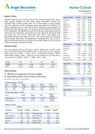Market Outlook
                                                                                                                                         India Research
                                                                                                                                                 May 18, 2010

Dealer’s Diary                                                                                                Domestic Indices      Chg (%)       (Pts)     (Close)
Volatility ruled the roost as the key benchmark indices extended losses after a                               BSE Sensex             -0.9% (159.0)          16,836
weak opening triggered by lower Asian stocks. Intermittent recovery was                                       Nifty                  -0.7%     (33.6)        5,060
witnessed after a steep intraday slide. The market staged a strong intraday                                   MID CAP                -0.2%     (14.7)        6,927
rebound in afternoon trade as European stocks recovered from initial fall. The
                                                                                                              SMALL CAP              -0.7%     (60.2)        8,750
recovery gathered steam in late trade, however the stocks weakened again at
                                                                                                              BSE HC                  0.5%      28.5         5,395
the fag end of the trading session. The Sensex and Nifty closed down 0.9% and
                                                                                                              BSE PSU                -0.3%     (27.6)        8,907
0.7%, respectively. The BSE Mid-cap and the Small-cap indices closed lower by
                                                                                                              BANKEX                 -0.5%     (54.2)       10,791
0.2% and 0.7%, respectively. Among the front-liners, L&T, HUL, SBI, Bharti Airtel
and Cipla were up by 0-5%, while DLF, ACC, Wipro, Tata Motors and                                             AUTO                   -1.3%     (99.3)        7,693
Jaiprakash Associates were down by 3-4%. In the mid-cap segment, Whirlpool,                                   METAL                  -0.2%     (24.3)       15,868
Piramal Health, Dena Bank, Karnataka Bank and Bayer Corp. were up by 5-                                       OIL & GAS              -1.8% (182.2)           9,689
20%, while Prakash Industries, Gee Kay Finance, Aban Offshore, Punj Loyd and                                  BSE IT                 -1.8%     (94.7)        5,152
Jubilant Foodworks were down by 4-8%.
                                                                                                              Global Indices        Chg (%)        (Pts)     (Close)
Markets Today                                                                                                 Dow Jones                0.1%           5.7    10,626
                                                                                                              NASDAQ                   0.3%           7.4     2,354
The trend deciding level for the day is 16783 / 5040 levels. If NIFTY trades
above this level during the first half-an-hour of trade then we may witness a                                 FTSE                    -0.0%       (0.3)       5,263
further rally up to 17015 – 17194 / 5114 – 5169 levels. However, if NIFTY                                     Nikkei                  -2.2%     (226.8)      10,236
trades below 16783 / 5040        levels for the first half-an-hour of trade then it                           Hang Seng               -2.1%     (430.2)      19,715
may correct up to 16604 – 16372 / 4986 – 4912 levels.                                                         Straits Times           -0.8%      (21.5)       2,834
                                                                                                              Shanghai Com            -5.1%     (136.7)       2,560
  Indices                      S2                     S1                  R1                   R2
                                                                                                              Indian ADRs           Chg (%)       (Pts)     (Close)
  SENSEX                    16,372                16,604                17,015             17,194
                                                                                                              Infosys                 0.0%        0.0        $57.9
  NIFTY                      4,912                  4,986                5,114                5,169
                                                                                                              Wipro                  -1.7%       (0.4)       $21.2
                                                                                                              Satyam                  0.4%        0.0         $5.2
News Analysis                                                                                                 ICICI Bank              0.7%        0.3        $39.5
        ABB offers to increase stake in the India subsidiary                                                  HDFC Bank              -1.7%       (2.5)      $143.9

        Results Reviews: GAIL, Larsen and Toubro, NTPC, Rcom
Refer detailed news analysis on the following page.                                                           Advances / Declines               BSE           NSE
                                                                                                              Advances                        1,016            387
  Net Inflows (May 14, 2010)                                                                                  Declines                        1,828            935
  Rs cr       Purch        Sales                       Net               MTD              YTD                 Unchanged                         57              26
  FII            2,263              2,468              (205)             (3,014)          26,697
  MFs            592                798                (206)             (887)            (8,115)             Volumes (Rs cr)
  FII Derivatives (May 17, 2010)                                                                              BSE                                            3,988
                                                                                          Open                NSE                                           12,998
  Rs cr                             Purch             Sales              Net
                                                                                          Interest
  Index Futures                     2,567             3,839              (1,272)          15,206
  Stock Futures                     1,987             2,172              (185)            29,554

  Gainers / Losers
                         Gainers                                                 Losers

  Company                Price (Rs)       Chg (%)          Company               Price (Rs)     Chg (%)

  ABB                           831         23.4           Engineers India           401              (4.7)
  Piramal Health                537           6.8          Aban Offshore             793              (4.6)
  Dena Bank                       94          5.8          Punj Lloyd                138              (4.4)
  Siemens                       696           5.3          Bhushan Steel           1,494              (4.3)
  L&T                         1,606           5.0          IVRCL Infra               163              (4.3)



Please refer to important disclosures at the end of this report                                                  Sebi Registration No: INB 0109965391
 