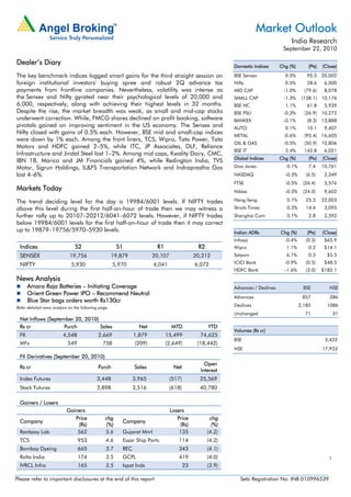 Market Outlook
                                                                                                                                       India Research
                                                                                                                                   September 22, 2010

Dealer’s Diary                                                                                              Domestic Indices      Chg (%)       (Pts)   (Close)

The key benchmark indices logged smart gains for the third straight session on                              BSE Sensex              0.5%       95.5 20,002
foreign institutional investors' buying spree and robust 2Q advance tax                                     Nifty                   0.5%       28.6      6,000
payments from frontline companies. Nevertheless, volatility was intense as                                  MID CAP                -1.0%      (79.6)     8,078
the Sensex and Nifty gyrated near their psychological levels of 20,000 and                                  SMALL CAP              -1.3%     (138.1) 10,176
6,000, respectively, along with achieving their highest levels in 32 months.                                BSE HC                  1.1%       61.8      5,939
Despite the rise, the market breadth was weak, as small and mid-cap stocks                                  BSE PSU                -0.3%      (26.9) 10,272
underwent correction. While, FMCG shares declined on profit booking, software                               BANKEX                 -0.1%       (8.3) 13,888
pivotals gained on improving sentiment in the US economy. The Sensex and                                    AUTO                    0.1%       10.1      9,407
Nifty closed with gains of 0.5% each. However, BSE mid and small-cap indices
                                                                                                            METAL                  -0.6%      (95.4) 16,605
were down by 1% each. Among the front liners, TCS, Wipro, Tata Power, Tata
                                                                                                            OIL & GAS              -0.5%      (50.9) 10,806
Motors and HDFC gained 2–5%, while ITC, JP Associates, DLF, Reliance
                                                                                                            BSE IT                  2.4%      142.8      6,021
Infrastructure and Jindal Steel lost 1–2%. Among mid caps, Kwality Dairy, CMC,
                                                                                                            Global Indices        Chg (%)       (Pts)   (Close)
IBN 18, Marico and JM Financials gained 4%, while Redington India, TVS
Motor, Sigrun Holdings, IL&FS Transportation Network and Indraprastha Gas                                   Dow Jones                0.1%       7.4     10,761
lost 4–6%.                                                                                                  NASDAQ                  -0.3%      (6.5)     2,349
                                                                                                            FTSE                    -0.5%    (26.4)      5,576
Markets Today                                                                                               Nikkei                  -0.3%    (24.0)      9,602

The trend deciding level for the day is 19984/6001 levels. If NIFTY trades                                  Hang Seng                0.1%      25.3     22,003
above this level during the first half-an-hour of trade then we may witness a                               Straits Times            0.5%      14.4      3,095
further rally up to 20107–20212/6041–6072 levels. However, if NIFTY trades                                  Shanghai Com             0.1%       2.8      2,592
below 19984/6001 levels for the first half-an-hour of trade then it may correct
up to 19879–19756/5970–5930 levels.                                                                         Indian ADRs           Chg (%)      (Pts)    (Close)
                                                                                                            Infosys                 -0.4%      (0.3)     $65.9
  Indices                       S2                     S1                 R1                   R2           Wipro                    1.1%       0.2      $14.1
  SENSEX                     19,756                   19,879            20,107                20,212        Satyam                   6.1%       0.3       $5.5

  NIFTY                       5,930                   5,970              6,041                6,072         ICICI Bank              -0.9%      (0.5)     $48.5
                                                                                                            HDFC Bank               -1.6%      (3.0)    $182.1
News Analysis
        Amara Raja Batteries – Initiating Coverage                                                          Advances / Declines              BSE           NSE
        Orient Green Power IPO – Recommend Neutral
                                                                                                            Advances                         857           286
        Blue Star bags orders worth Rs130cr
Refer detailed news analysis on the following page.
                                                                                                            Declines                        2,185         1086
                                                                                                            Unchanged                         71               31
  Net Inflows (September 20, 2010)
  Rs cr              Purch         Sales                          Net            MTD                YTD
                                                                                                            Volumes (Rs cr)
  FII                    4,548               2,669              1,879          15,499           74,625
                                                                                                            BSE                                          5,432
  MFs                       549                758              (209)          (2,649)         (18,442)
                                                                                                            NSE                                         17,933
  FII Derivatives (September 20, 2010)
                                                                                                  Open
  Rs cr                                      Purch              Sales             Net
                                                                                                Interest
  Index Futures                             3,448               3,965            (517)          25,569
  Stock Futures                             2,898               3,516            (618)          40,780

  Gainers / Losers
                           Gainers                                               Losers
                              Price              chg                                Price            chg
  Company                                                 Company
                               (Rs)              (%)                                 (Rs)             (%)
  Ranbaxy Lab                  562               5.6      Gujarat Mnrl               135            (4.2)
  TCS                             953            4.6      Essar Ship Ports          114             (4.2)
  Bombay Dyeing                   665            3.7      REC                       343             (4.1)
  Rolta India                     174            3.5      GCPL                      419             (4.0)                                                  1
  IVRCL Infra                     165            3.5      Ispat Inds                     23         (3.9)

Please refer to important disclosures at the end of this report                                                Sebi Registration No: INB 010996539
 