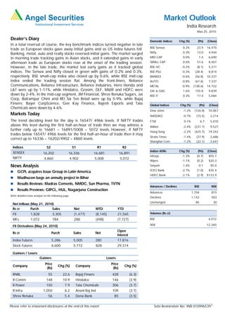 Market Outlook
                                                                                                                                        India Research
                                                                                                                                                May 25, 2010

Dealer’s Diary                                                                                               Domestic Indices      Chg (%)       (Pts)     (Close)
In a total reversal of course, the key benchmark indices turned negative in late
                                                                                                             BSE Sensex              0.2%       23.9       16,470
trade as European stocks gave away initial gains and as US index futures fell.
Banking, metal, auto and realty stocks reversed initial gains. The market surged                             Nifty                   0.3%       13.0        4,944
in morning trade tracking gains in Asian stocks, and it extended gains in early                              MID CAP                 0.0%        1.4        6,690
afternoon trade as European stocks rose at the onset of the trading session.                                 SMALL CAP               0.6%       51.6        8,467
However, in the late trade, the market lost early gains as it tracked global                                 BSE HC                 -0.2%       (8.1)       5,271
indices. The Sensex and Nifty closed in green with gains of 0.2% and 0.3%,                                   BSE PSU                -0.3%      (28.4)       8,814
respectively. BSE small-cap index also closed up by 0.6%, while BSE mid-cap                                  BANKEX                 -0.6%      (56.8)      10,337
index ended the trading session flat. Among the front-liners, Reliance                                       AUTO                   -0.8%      (61.6)       7,337
Communications, Reliance Infrastructure, Reliance Industries, Hero Honda and                                 METAL                  -0.9%     (138.6)      14,722
L&T were up by 1-11%, while Hindalco, Grasim, DLF, M&M and HDFC were                                         OIL & GAS               1.6%      155.8        9,839
down by 2-4%. In the mid-cap segment, JM Financial, Shree Renuka Sugars, Jai                                 BSE IT                  0.3%       17.4        5,064
Corp, Balrampur Chini and REI Six Ten Retail were up by 5-9%, while Bajaj
Finserv, Bayer CorpScience, Gee Kay Finance, Rajesh Exports and Tata                                         Global Indices        Chg (%)        (Pts)     (Close)
Chemicals were down by 4-6%.
                                                                                                             Dow Jones               -1.2%     (126.8)      10,067
Markets Today                                                                                                NASDAQ                  -0.7%      (15.5)       2,214
The trend deciding level for the day is 16547/ 4966 levels. If NIFTY trades                                  FTSE                     0.1%           6.7     5,070
above this level during the first half-an-hour of trade then we may witness a                                Nikkei                  -2.4%     (231.7)       9,527
further rally up to 16681 – 16891/5008 – 5072 levels. However, if NIFTY
                                                                                                             Hang Seng               -2.2%     (425.7)      19,242
trades below 16547/ 4966 levels for the first half-an-hour of trade then it may
                                                                                                             Straits Times           -1.4%      (37.9)       2,686
correct up to 16336 – 16202/4902 – 4860 levels.
                                                                                                             Shanghai Com            -1.2%      (32.1)       2,641
  Indices                      S2                      S1                 R1                 R2
                                                                                                             Indian ADRs           Chg (%)       (Pts)     (Close)
  SENSEX                    16,202                16,336             16,681                 16,891
                                                                                                             Infosys                -1.3%       (0.7)       $55.7
  NIFTY                      4,860                    4,902              5,008              5,072
                                                                                                             Wipro                  -1.1%       (0.2)       $20.3
News Analysis                                                                                                Satyam                  1.4%        0.1         $5.0
                                                                                                             ICICI Bank             -2.7%       (1.0)       $35.4
       GCPL acquires Issue Group in Latin America
                                                                                                             HDFC Bank              -2.1%       (2.9)      $133.9
       Madhucon bags an annuity project in Bihar
       Results Reviews: Madras Cements, NMDC, Sun Pharma, TVTN
                                                                                                             Advances / Declines               BSE           NSE
       Results Previews: GIPCL, HUL, Nagarjuna Construction
                                                                                                             Advances                        1,704            815
Refer detailed news analysis on the following page.
                                                                                                             Declines                        1,142            503
                                                                                                             Unchanged                         85              30
  Net Inflows (May 21, 2010)
  Rs cr       Purch        Sales                        Net              MTD              YTD
  FII            1,828                3,305             (1,477)          (8,145)          21,565             Volumes (Rs cr)

  MFs            1,072                784               288              (498)            (7,727)            BSE                                            4,072

  FII Derivatives (May 24, 2010)                                                                             NSE                                           12,340

                                                                                          Open
  Rs cr                             Purch               Sales            Net
                                                                                          Interest
  Index Futures                     5,286               5,005            280              17,816
  Stock Futures                     6,600               5,772            828              29,314

  Gainers / Losers
                         Gainers                                                 Losers
                              Price                                                 Price
  Company                                Chg (%)         Company                                Chg (%)
                               (Rs)                                                  (Rs)
  RNRL                          55            22.6       Bajaj Finserv              428              (6.3)
  R Comm                      148             10.9       Hindalco                   146              (3.9)
  R Power                     150              7.9       Tata Chemicals             306              (3.7)
  R Infra                   1,050              6.2       Anant Raj Ind              109              (3.7)
  Shree Renuka                  56             5.4       Dena Bank                    85             (3.5)


Please refer to important disclosures at the end of this report                                                 Sebi Registration No: INB 0109965391
 