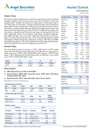 Market Outlook
                                                                                                                                          India Research
                                                                                                                                                  April 26, 2010

Dealer’s Diary                                                                                                 Domestic Indices      Chg (%)       (Pts)     (Close)
The Indian markets opened strong in contrast to weak Asian markets and fall of                                 BSE Sensex              0.7%      120.2       17,694
European markets in the previous session post news of Greece’s worse than                                      Nifty                   0.7%       34.8        5,304
expected deficit. Volatility was evident as markets gave up early gains only to                                MID CAP                 0.3%       21.4        7,132
rise swiftly again by mid-session. Markets witnessed another sharp sell-off from
                                                                                                               SMALL CAP               0.5%       46.7        9,200
day’s highs to touch intra-day lows. While buying resumed from lower levels in
                                                                                                               BSE HC                 -0.2%      (10.8)       5,323
final session, markets stayed extremely choppy and closed with fair gains. The
                                                                                                               BSE PSU                 0.3%       30.8        9,031
Sensex and Nifty closed with gains of 0.7% each. The BSE Mid-cap and Small-
                                                                                                               BANKEX                  1.7%      180.3       11,074
cap indices underperformed the benchmark index as they gained 0.3% and
0.5% respectively. Among the front-liners, ICICI Bank, Jaiprakash Associates,                                  AUTO                    0.3%       22.0        7,771
L&T, M&M, and DLF were up by 2-3%, while ACC, Bharti Airtel, Sun Pharma,                                       METAL                  -0.8%     (137.6)      17,653
Wipro and Hero Honda were down by 1-2%. In the Mid-cap segment, Sterlite                                       OIL & GAS               0.7%       66.7       10,094
Technologies, Religare Enterprises, State Bank of Jaipur, SKF India and HSBC                                   BSE IT                  0.0%        0.7        5,381
Invesdirect were up by 6-12%, while Indiabulls Financials, Shree Renuka Sugar,
Shriram City, REI Six Ten and Triveni Engg were down by 3-4%.                                                  Global Indices        Chg (%)        (Pts)     (Close)
                                                                                                               Dow Jones                0.6%       70.0       11,204
Markets Today
                                                                                                               NASDAQ                   0.4%       11.1        2,530
The trend deciding level for the day is 17651/ 5295 levels. If NIFTY trades                                    FTSE                     1.0%       58.3        5,724
above this level during the first half-an-hour of trade then we may witness a
                                                                                                               Nikkei                  -0.3%      (34.6)      10,914
further rally up to 17769–17843/ 5320–5336 levels. However, if NIFTY trades
                                                                                                               Hang Seng               -1.0%     (210.5)      21,244
below 17651/ 5295 levels for the first half-an-hour of trade then it may correct
                                                                                                               Straits Times            0.3%           7.8     2,988
up to 17577–17459/ 5279–5254 levels
                                                                                                               Shanghai Com            -0.5%      (16.0)       2,984

  Indices                      S2                     S1                 R1                     R2
                                                                                                               Indian ADRs           Chg (%)       (Pts)     (Close)
  SENSEX                   17,459                 17,577            17,769                   17,843
                                                                                                               Infosys                -0.5%       (0.3)       $62.0
  NIFTY                    5,254                  5,279             5,320                     5,336            Wipro                  -2.9%       (0.7)       $23.3
News Analysis                                                                                                  Satyam                  0.2%        0.0         $5.5
                                                                                                               ICICI Bank              4.4%        1.9        $44.9
        ABG Shipyard wins an order worth Rs385cr                                                               HDFC Bank               0.7%        1.0       $150.9
        Results Reviews: AREVA T&D, Corporation Bank, HDFC Bank, ICICI Bank,
        Pantaloon Retail, RIL, Wipro
                                                                                                               Advances / Declines               BSE           NSE
        Results Previews: GCPL, Indoco Remedies, Maruti Suzuki, Sterlite
                                                                                                               Advances                        1,372            602
Refer detailed news analysis on the following page.
                                                                                                               Declines                        1,550            719
                                                                                                               Unchanged                         87                37
  Net Inflows (Apr 22, 2010)
  Rs cr       Purch         Sales                      Net              MTD                  YTD
  FII                                                                                                          Volumes (Rs cr)
                 4,239              2,491              1,748            6,997                26,807
  MFs            940                692                248              (1,611)              (7,430)           BSE                                            4,695
                                                                                                               NSE                                           13,207
  FII Derivatives (Apr 23, 2010)
                                                                                             Open
  Rs cr                             Purch             Sales             Net
                                                                                             Interest
  Index Futures                     1,615             1,549             66                   14,709
  Stock Futures                     3,816             3,471             345                  32,465

  Gainers / Losers
                       Gainers                                                Losers

  Company              Price (Rs)     Chg (%)         Company                 Price (Rs)       Chg (%)

  Oriental Bank              339            4.8       Nestle                      2,731                 -4.7
  UCO Bank                     66           4.2       Shriram Trans.                   528              -4.5
  ICICI Bank                 976            3.4       Indiabulls Fin.                  129              -4.1
  IDBI Bank                  125            3.3       Sh. Renuka Sug.                  64               -4.0
  JP Associates              157            3.0       ABB                              823              -3.4
                                                                                                                                                               1
Please refer to important disclosures at the end of this report                                                   Sebi Registration No: INB 010996539
 