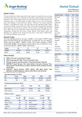 1
Market Outlook
India Research
October 26, 2010
Please refer to important disclosures at the end of this report Sebi Registration No: INB 010996539
Dealer’s Diary
The key benchmark indices opened the day's session on positive note as strong
quarterly results and a firm trend across the Asian region buoyed up investors’
sentiment. The market edged higher in early trade on firm Asian equities and
extended gains in morning trade. Markets erased some of the mid-session
gains and slipped in early afternoon session. However, the market regained
strength in mid-afternoon trade, with rally seen across high-beta metal, realty,
consumer durables, cement and auto stocks. The market maintained its buoyant
performance to end the day in green, with the Sensex and Nifty gaining 0.7%
each. BSE mid-cap and small-cap indices closed with gains of 0.8% and 1%,
respectively. Among the front liners, Cipla, Sterlite, Tata Motors, ACC and
Hindalco Ind. gained 2–4%. Among the top losers, Tata Power, HDFC Bank,
ITC, Infosys and Wipro lost 0.3–4%.
Markets Today
The trend deciding level for the day is 20302 / 6112 levels. If NIFTY trades
above this level during the first half-an-hour of trade then we may witness a
further rally up to 20453 – 20604 / 6158 - 6211 levels. However, if NIFTY
trades below 20302 / 6112 levels for the first half-an-hour of trade then it may
correct up to 20152 – 20000 / 6060 - 6013 levels.
Indices S2 S1 R1 R2
SENSEX 20,000 20,152 20,453 20,604
NIFTY 6,013 6,060 6,158 6,211
News Analysis
IVRCL’s first tryst in international market
BGR Energy bags `2,168cr Thermal Powertech order
Allcargo acquires controlling stake in Hong Kong-based companies
2QFY2011 Result Reviews: HUL, Idea Cellular, Crompton Greaves, Titan,
Petronet LNG, Aventis Pharma, Lakshmi Machine Works, Madras Cements,
Amara Raja
2QFY2011 Result Previews: NTPC, Sterlite, JSW Steel, Bosch, Tech
Mahindra, United Phosphorus, Marico, Dena Bank, Jyoti Structures
Refer detailed news analysis on the following page
Net Inflows (October 22, 2010)
` cr Purch Sales Net MTD YTD
FII 3,879 2,500 1,379 22,430 1,10,752
MFs 837 658 179 (5,427) (28,456)
FII Derivatives (October 25, 2010)
` cr Purch Sales Net
Open
Interest
Index Futures 5,714 5,063 651 16,983
Stock Futures 8,031 8,119 (88) 45,966
Gainers / Losers
Gainers Losers
Company Price (`)
chg
(%)
Company Price (`)
chg
(%)
IRB Infra. 262 6.6 Petronet LNG 122 (4.1)
Renuka Sugar 89 5.0 Wipro 430 (4.0)
MTNL 70 4.5 Piramal Health. 495 (3.9)
Hindalco 221 4.3 Mundra Port 165 (3.7)
ACC 1,024 4.0 Ultratech Cem. 1,099 (1.2)
Domestic Indices Chg (%) (Pts) (Close)
BSE Sensex 0.7% 137.3 20,303
Nifty 0.7% 39.8 6,106
MID CAP 0.8% 64.5 8,490
SMALL CAP 1.0% 102.3 10,826
BSE HC 1.0% 64.9 6,546
BSE PSU 0.3% 35.4 10,472
BANKEX 0.4% 62.7 14,179
AUTO 1.2% 119.8 9,849
METAL 1.1% 186.2 17,209
OIL & GAS 0.6% 68.7 11,049
BSE IT -0.4% (22.5) 6,111
Global Indices Chg (%) (Pts) (Close)
Dow Jones 0.3% 31.5 11,164
NASDAQ 0.5% 11.5 2,491
FTSE 0.2% 10.6 5,752
Nikkei -0.3% (25.5) 9,401
Hang Seng 0.5% 110.4 23,628
Straits Times 0.3% 8.5 3,182
Shanghai Com 2.6% 76.4 3,051
Indian ADRs Chg (%) (Pts) (Close)
Infosys -0.6% (0.4) $67.5
Wipro -6.5% (1.0) $14.4
ICICI Bank 0.6% 0.3 $51.5
HDFC Bank -2.6% (4.6) $171.8
Advances / Declines BSE NSE
Advances 1,716 842
Declines 1,290 543
Unchanged 90 41
Volumes (` cr)
BSE 4,813
NSE 14,941
 