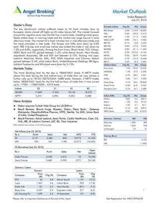 Market Outlook
                                                                                                                                       India Research
                                                                                                                                             July 27, 2010

Dealer’s Diary                                                                                              Domestic Indices      Chg (%)       (Pts)   (Close)
The key benchmark indices suffered losses to hit fresh intraday lows as
                                                                                                            BSE Sensex             -0.6%     (110.9) 18,020
European stocks moved off highs as US index futures fell. The market hovered
                                                                                                            Nifty                  -0.6%      (30.5)     5,419
around the negative zone near the flat line in early trade, shedding initial gains.
                                                                                                            MID CAP                -1.0%      (71.7)     7,362
Stocks slided lower in morning trade and the market was range bound in early
                                                                                                            SMALL CAP              -0.8%      (76.1)     9,363
afternoon trade. The market hit a fresh intraday low in mid-afternoon trade and
the trend prevailed in late trade. The Sensex and Nifty were down by 0.6%                                   BSE HC                 -0.1%       (3.0)     5,626
each. BSE mid-cap and small-cap indices also ended the trade in red, down by                                BSE PSU                -0.8%      (72.4)     9,454
1.0% and 0.8%, respectively. Among the front liners, Bharti Airtel, TCS, Infosys,                           BANKEX                 -0.8%      (91.1) 11,400
HDFC Bank and ITC gained between 1–2%, while Maruti Suzuki, Hero Honda,                                     AUTO                   -3.3%     (273.6)     8,140
Jaiprakash Associates, SBI and DLF lost between 3–12%. Among mid caps,                                      METAL                  -0.3%      (50.9) 15,465
Lakshmi Machines Works, MVL, IFCI, KGN Industries and S.Kumar Nation                                        OIL & GAS              -0.7%      (76.3) 10,458
gained between 3–5%, while Indian Bank, United Breweries Holdings, REI Agro,                                BSE IT                  0.6%       32.5      5,506
Jubilant Foodworks and Whirlpool were down by 5–12%.                                                        Global Indices        Chg (%)       (Pts)   (Close)
Markets Today                                                                                               Dow Jones                1.0%    100.8      10,525
                                                                                                            NASDAQ                   1.2%      27.0      2,296
The trend deciding level for the day is 18069/5431 levels. If NIFTY trades
above this level during the first half-an-hour of trade then we may witness a                               FTSE                     0.7%      38.5      5,351
further rally up to 18145–18270/5454– 5488 levels. However, if NIFTY trades                                 Nikkei                   0.8%      72.7      9,504
below 18069/5431 levels for the first half-an-hour of trade then it may correct                             Hang Seng                0.1%      24.6     20,840
up to 17945 – 17869/5396 – 5374 levels.                                                                     Straits Times           -0.2%      (6.5)     2,967
  Indices                      S2                      S1                   R1                 R2           Shanghai Com             0.7%      16.7      2,589
  SENSEX                    17,869                17,945                18,145                18,270
  NIFTY                      5,374                    5,396               5,454               5,488         Indian ADRs           Chg (%)      (Pts)    (Close)
                                                                                                            Infosys                  0.8%       0.5      $60.7
News Analysis                                                                                               Wipro                    1.2%       0.2      $13.4

        Dabur acquires Turkish Hobi Group for US $69mn                                                      Satyam                   1.4%       0.1       $5.1
                                                                                                            ICICI Bank               0.1%       0.0      $39.4
        Result Reviews: Bharat Forge, Bluestar, Dabur, Dena Bank, Gateway
                                                                                                            HDFC Bank                0.5%       0.8     $153.5
        Distriparks, GlaxoSmithKline Pharma, NTPC, Sterlite, Taj GVK, Union Bank
        of India, United Phosphorus
        Result Previews: Ashok Leyland, Asian Paints, Cadila Healthcare, Ceat, CIL,                         Advances / Declines              BSE           NSE
        HUL, IRB, JK Lakshmi Cement, L&T, RIL, Titan Industries                                             Advances                        1,085          389
Refer detailed news analysis on the following page.                                                         Declines                        1,854          958
                                                                                                            Unchanged                         73               31
  Net Inflows (July 23, 2010)
  Rs cr              Purch                   Sales                Net              MTD                YTD
                                                                                                            Volumes (Rs cr)
  FII                    3,131              2,286                 845            10,972         41,255
                                                                                                            BSE                                          3,722
  MFs                      520                661               (140)            (2,417)       (10,635)
                                                                                                            NSE                                         11,856
  FII Derivatives (July 23, 2010)
                                                                                                   Open
  Rs cr                                     Purch               Sales               Net
                                                                                                 Interest
  Index Futures                            4,430               4,416                 14         16,426
  Stock Futures                            5,682               5,959              (277)         35,160


  Gainers / Losers
                           Gainers                                                 Losers
                              Price                                                   Price        Chg
  Company                                 Chg (%)           Company
                               (Rs)                                                    (Rs)         (%)
  IFCI                          62              3.8         Maruti Suzuki            1,191       (12.3)
  Lupin                       1,967             3.6         Indian Bank               222        (11.8)
  Exide Inds                     137            2.5         Hero Honda              1,812           (7.5)
  Bajaj Auto                  2,527             2.3         Engineers India           317           (6.2)                                                  1
  LIC Housing Fin             1,059             2.3         JP Associates             121           (5.8)

Please refer to important disclosures at the end of this report                                                Sebi Registration No: INB 010996539
 