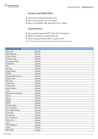 Market Outlook | India Research


                              Economic and Political News

                              Govt. scraps 18 special economic zones
                              Govt. says 'no' to ban on iron ore export
                              Govt. to mull ONGC, IOC stake sales in FY11: official


                              Corporate News

                              Govt. expects to garner Rs 977 cr from EIL's disinvestment
                              ONGC, PetroVietnam to bid for BP's stake
                              Telcos owe government Rs 452 cr as spectrum fee
                           Source: Economic Times, Business Standard, Business Line, Financial Express, Mint




   Events for the day
   Alfa Laval                               Results
   Bajaj Electrical                         Results
   Chennai Petro                            Results
   Cinemax India                            Results
   Corporation Bank                         Results
   D B REALTY                               Results
   DLF                                      Results
   EID Parry                                Results
   Essel Propack                            Results
   GMDC                                     Results
   Gujarat State Finance                    Results
   Havells India                            Results
   HCL Tech                                 Results
   Jindal Steel                             Results
   Kirloskar Oil                            Results
   Lakshmi Mach                             Results
   Lupin                                    Results
   Mahindra & Mahindra                      Results
   Marico                                   Results
   Merck                                    Results
   MMTC                                     Results
   MMTC                                     Results
   Neyveli Lignite                          Results
   Patni Computer                           Results
   Samruddhi Cement                         Results
   Sobha Dev                                Results
   Sun Pharma                               Results
   Sun TV Network                           Results
   Tata Comm                                Results
   Trent                                    Results
   TTK Healthcare                           Results
   Voltas                                   Results
   WELCORP                                  Results

July 28, 2010                                                                                                                 10
 