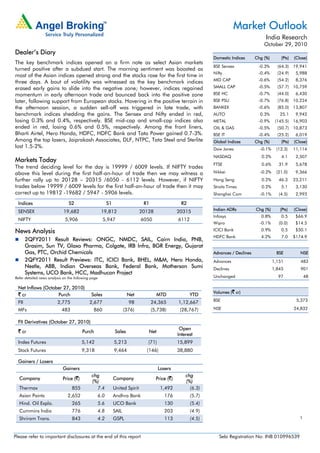 1
Market Outlook
India Research
October 29, 2010
Please refer to important disclosures at the end of this report Sebi Registration No: INB 010996539
Dealer’s Diary
The key benchmark indices opened on a firm note as select Asian markets
turned positive after a subdued start. The morning sentiment was boosted as
most of the Asian indices opened strong and the stocks rose for the first time in
three days. A bout of volatility was witnessed as the key benchmark indices
erased early gains to slide into the negative zone; however, indices regained
momentum in early afternoon trade and bounced back into the positive zone
later, following support from European stocks. Hovering in the positive terrain in
the afternoon session, a sudden sell-off was triggered in late trade, with
benchmark indices shedding the gains. The Sensex and Nifty ended in red,
losing 0.3% and 0.4%, respectively. BSE mid-cap and small-cap indices also
ended in red, losing 0.6% and 0.5%, respectively. Among the front liners,
Bharti Airtel, Hero Honda, HDFC, HDFC Bank and Tata Power gained 0.7-3%.
Among the top losers, Jaiprakash Associates, DLF, NTPC, Tata Steel and Sterlite
lost 1.5-2%.
Markets Today
The trend deciding level for the day is 19999 / 6009 levels. If NIFTY trades
above this level during the first half-an-hour of trade then we may witness a
further rally up to 20128 – 20315 /6050 - 6112 levels. However, if NIFTY
trades below 19999 / 6009 levels for the first half-an-hour of trade then it may
correct up to 19812 -19682 / 5947 - 5906 levels.
Indices S2 S1 R1 R2
SENSEX 19,682 19,812 20128 20315
NIFTY 5,906 5,947 6050 6112
News Analysis
2QFY2011 Result Reviews: ONGC, NMDC, SAIL, Cairn India, PNB,
Grasim, Sun TV, Glaxo Pharma, Colgate, IRB Infra, BGR Energy, Gujarat
Gas, PTC, Orchid Chemicals
2QFY2011 Result Previews: ITC, ICICI Bank, BHEL, M&M, Hero Honda,
Nestle, ABB, Indian Overseas Bank, Federal Bank, Motherson Sumi
Systems, UCO Bank, HCC, Madhucon Project
Refer detailed news analysis on the following page
Net Inflows (October 27, 2010)
` cr Purch Sales Net MTD YTD
FII 2,775 2,677 98 24,365 1,12,667
MFs 483 860 (376) (5,738) (28,767)
FII Derivatives (October 27, 2010)
` cr Purch Sales Net
Open
Interest
Index Futures 5,142 5,213 (71) 15,899
Stock Futures 9,318 9,464 (146) 38,880
Gainers / Losers
Gainers Losers
Company Price (`)
chg
(%)
Company Price (`)
chg
(%)
Thermax 855 7.4 United Spirit 1,492 (6.3)
Asian Paints 2,652 6.0 Andhra Bank 176 (5.7)
Hind. Oil Explo. 265 5.6 UCO Bank 130 (5.4)
Cummins India 776 4.8 SAIL 203 (4.9)
Shriram Trans. 843 4.2 GSPL 113 (4.5)
Domestic Indices Chg (%) (Pts) (Close)
BSE Sensex -0.3% (64.3) 19,941
Nifty -0.4% (24.9) 5,988
MID CAP -0.6% (54.2) 8,376
SMALL CAP -0.5% (57.7) 10,759
BSE HC -0.7% (44.0) 6,430
BSE PSU -0.7% (76.8) 10,224
BANKEX -0.6% (85.0) 13,807
AUTO 0.3% 25.1 9,942
METAL -0.9% (145.5) 16,903
OIL & GAS -0.5% (50.7) 10,873
BSE IT -0.4% (25.2) 6,019
Global Indices Chg (%) (Pts) (Close)
Dow Jones -0.1% (12.3) 11,114
NASDAQ 0.2% 4.1 2,507
FTSE 0.6% 31.9 5,678
Nikkei -0.2% (21.0) 9,366
Hang Seng 0.2% 46.3 23,211
Straits Times 0.2% 5.1 3,130
Shanghai Com -0.1% (4.5) 2,993
Indian ADRs Chg (%) (Pts) (Close)
Infosys 0.8% 0.5 $66.9
Wipro -0.1% (0.0) $14.5
ICICI Bank 0.9% 0.5 $50.1
HDFC Bank 4.2% 7.0 $174.9
Advances / Declines BSE NSE
Advances 1,151 483
Declines 1,845 901
Unchanged 97 48
Volumes (` cr)
BSE 5,373
NSE 24,832
 