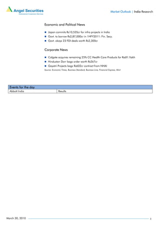 Market Outlook | India Research



                       Economic and Political News

                          Japan commits Rs10,535cr for infra projects in India
                          Govt. to borrow Rs2,87,000cr in 1HFY2011: Fin. Secy.
                          Govt. okays 23 FDI deals worth Rs2,300cr


                       Corporate News

                          Colgate acquires remaining 25% CC Health Care Products for Rs69.1lakh
                          Hindustan Dorr bags order worth Rs267cr
                          Gayatri Projects bags Rs602cr contract from NHAI
                       Source: Economic Times, Business Standard, Business Line, Financial Express, Mint




  Events for the day
  Abbott India                       Results




March 30, 2010                                                                                                           3
 