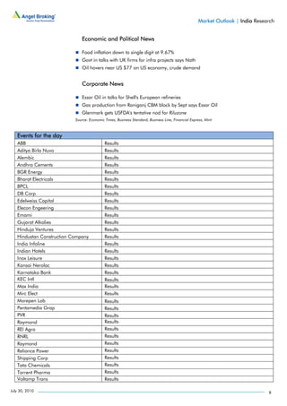 Market Outlook | India Research


                              Economic and Political News

                              Food inflation down to single digit at 9.67%
                              Govt in talks with UK firms for infra projects says Nath
                              Oil hovers near US $77 on US economy, crude demand


                              Corporate News

                              Essar Oil in talks for Shell's European refineries
                              Gas production from Raniganj CBM block by Sept says Essar Oil
                              Glenmark gets USFDA's tentative nod for Riluzone
                           Source: Economic Times, Business Standard, Business Line, Financial Express, Mint



   Events for the day
   ABB                                      Results
   Aditya Birla Nuvo                        Results
   Alembic                                  Results
   Andhra Cements                           Results
   BGR Energy                               Results
   Bharat Electricals                       Results
   BPCL                                     Results
   DB Corp                                  Results
   Edelweiss Capital                        Results
   Elecon Engeering                         Results
   Emami                                    Results
   Gujarat Alkalies                         Results
   Hinduja Ventures                         Results
   Hindustan Construction Company           Results
   India Infoline                           Results
   Indian Hotels                            Results
   Inox Leisure                             Results
   Kansai Nerolac                           Results
   Karnataka Bank                           Results
   KEC Intl                                 Results
   Max India                                Results
   Mirc Elect                               Results
   Morepen Lab                              Results
   Pentamedia Grap                          Results
   PVR                                      Results
   Raymond                                  Results
   REI Agro                                 Results
   RNRL                                     Results
   Raymond                                  Results
   Reliance Power                           Results
   Shipping Corp                            Results
   Tata Chemicals                           Results
   Torrent Pharma                           Results
   Voltamp Trans                            Results

July 30, 2010                                                                                                                  8
 