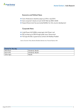 Market Outlook | India Research




                           Economic and Political News

                           Core infrastructure industries output up 3.9% in July 2010
                           Auto component industry to touch US $110bn by 2020: ACMA
                           Gujarat Government has earmarked Rs350cr for infra, tourism development



                           Corporate News

                           Jindal Power's Rs13,000cr project gets initial 'Green' nod
                           PFC to divest up to 20% through public issue: Government
                           TCS signs Rs130cr e-governance contract with Madhya Pradesh


                        Source: Economic Times, Business Standard, Business Line, Financial Express, Mint




   Events for the day
   Birla Power                           Dividends, Results
   Ruchi Infra                           Dividends, Results
   Usher Agro                            Results




August 30, 2010                                                                                                             4
 