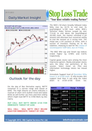 29-11-2013

Daily Market Insight
The NSE’s 50-share broadly followed index
Nifty rose by 34.75 to end near its
psychological 6,100 level, while BSE’s
Sensitive Index Sensex surged by over
114.65 to end above the psychological
20,500 mark. the market retreated a bit
around mid afternoon but recovered swiftly
to end the session on a strong note. The
mood was a bit cautious at times, with a
section of investors moving on to the
sidelines, choosing to wait for the release of
second quarter GDP data, due on Friday.
The BSE Mid cap and Small cap indices
ended higher by 0.90% and 0.81%
respectively.
Capital goods stocks were among the most
impressive gainers. Realty and power stocks
were the other star performers of the
session. Select metal, oil, PSU and
information technology stocks too moved
higher.

Outlook for the day
On the day of Nov Derivative expiry, NIFTY
remained in a narrow range and closed at
6092. The High Volume on charts indicates a
reversal of short term bullish trend and below
6036 we will further see more and more selling
which might lead NIFTY to 5700 Mark by Dec
expiry.
BUY CALL: BUY NIFTY ABOVE 6130 FOR
IMMEDIATE TARGET OF 6200.
SELL CALL:
SELL NIFTY ONLY BELOW
6060 FOR IMMEDIATE TARGET OF 5980.

© Copyright 2012, HBJ Capital Services Pvt. Ltd.

Immediate Support level of December Nifty
future is at 6160 mark. If nifty breaks this
support level then it will drag the index
down
to
6120--6100
levels
too.

INDICES

LTP

Change % Change

NIFTY

6091.85

34.75

0.57%

SENSEX

20534.91

114.65

0.56%

3146.80

25.40

0.81%

2149.65

22.40

1.05%

10906.75

7.45

0.07%

CNX
SMALLCAP
CNXMIDCAP
BANKNIFTY

info@stoplosstrade.com

 