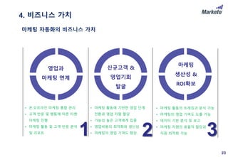 23
영업과
마케팅 연계
마케팅
생산성 &
ROI확보
• 온.오프라인 마케팅 통합 관리
• 고객 반응 및 행동에 따른 타켓
마케팅 진행
• 마케팅 활동 및 고객 반응 분석
및 리포트
• 마케팅 활동에 기반한 영업 단계
전환과 영업 자원 할당
• 가능성 높은 고객에게 집중
• 영업비용의 최적화와 생산성
• 마케팅의 영업 기여도 향상.
• 마케팅 활동의 트래킹과 분석 가능
• 마케팅의 영업 기여도 도출 가능
• 데이터 기반 분석 및 보고
• 마케팅 자원의 효율적 할당과
자원 최적화 가능1 2 3
신규고객 &
영업기회
발굴
마케팅 자동화의 비즈니스 가치
4. 비즈니스 가치
 