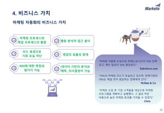 25
마케팅 자동화의 비즈니스 가치
마케팅 프로세스와
영업 프로세스의 통합
리드 육성으로
기회 유실 차단
ROI에 대한 측정과
평가가 가능
데이터 기반의 분석과
예측, 의사결정이 가능
영업의 효율성 증대
“마케팅 자동화 도입으로 판매소요시간이 70% 단축
되고, 쿼타 달성이 54% 향상된다.”
Salesforce.com
“79%의 마케팅 리드가 유실되고 있으며, 판매기회의
78%는 제일 먼저 응답하는 업체에게 간다.”
McRae & Co
“마케토 도입 후 기업 고객들을 대상으로 마케팅
프로그램을 계획하고 실행했다. 그 결과 적은
비용으로 높은 마케팅 효과를 가져올 수 있었다.”
Citrix
행동 분석적 접근 용이
4. 비즈니스 가치
 