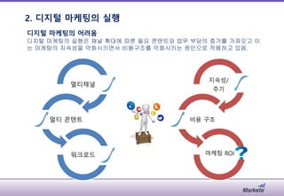 멀티채널
멀티 콘텐트
워크로드
2. 디지털 마케팅의 실행
7
지속성/
주기
비용 구조
마케팅 ROI
디지털 마케팅의 어려움
디지털 마케팅의 실행은 채널 확대에 따른 필요 콘텐트와 업무 부담의 증가를 가져오고 이
는 마케팅의 지속성을 약화시키면서 비용구조를 악화시키는 원인으로 작용하고 있음.
 