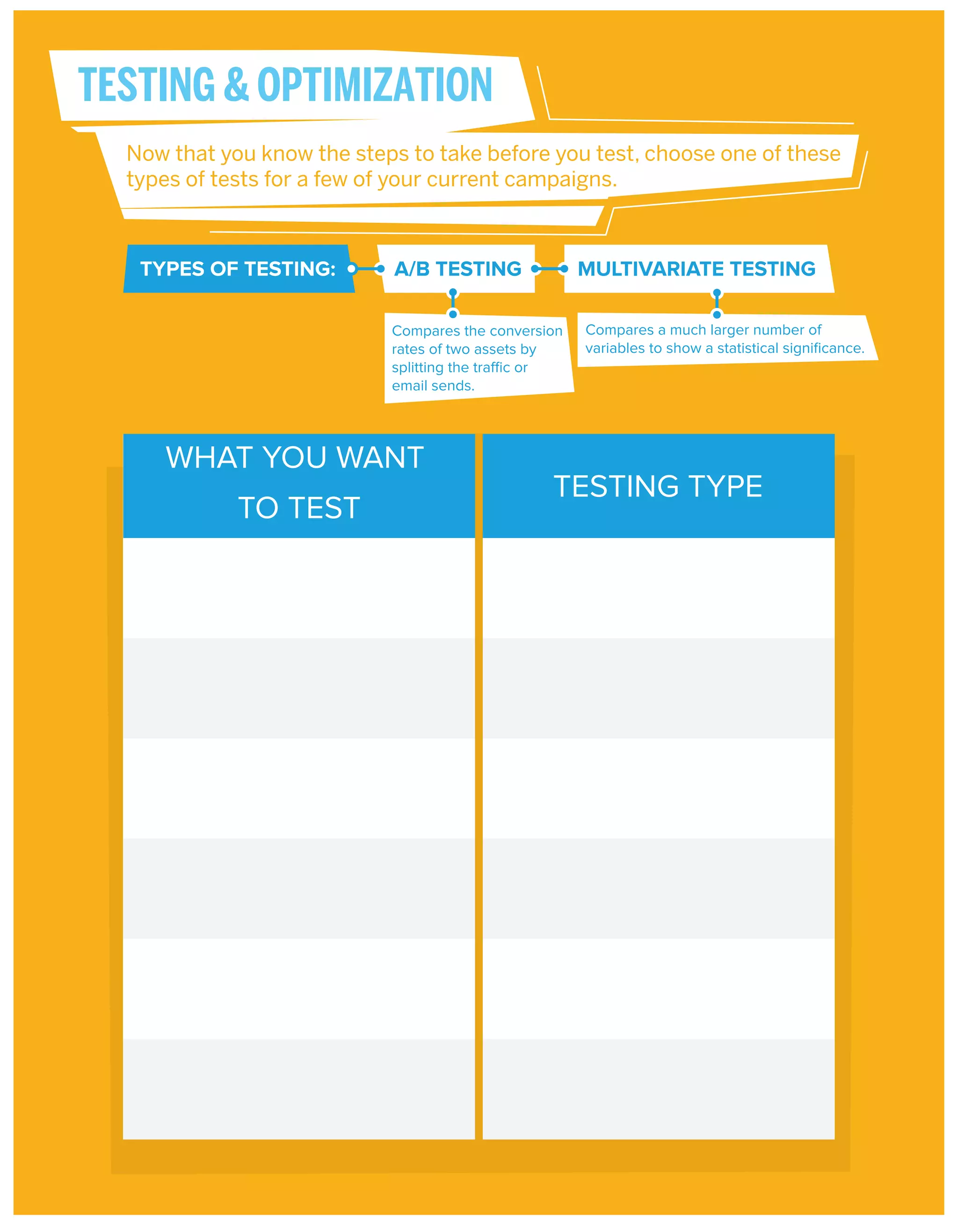 TESTING & OPTIMIZATION
Now that you know the steps to take before you test, choose one of these
types of tests for a few of your current campaigns.

TYPES OF TESTING:

A/B TESTING

MULTIVARIATE TESTING

Compares the conversion
rates of two assets by
splitting the traffic or
email sends.

WHAT YOU WANT
TO TEST

Compares a much larger number of
variables to show a statistical signiﬁcance.

TESTING TYPE

 