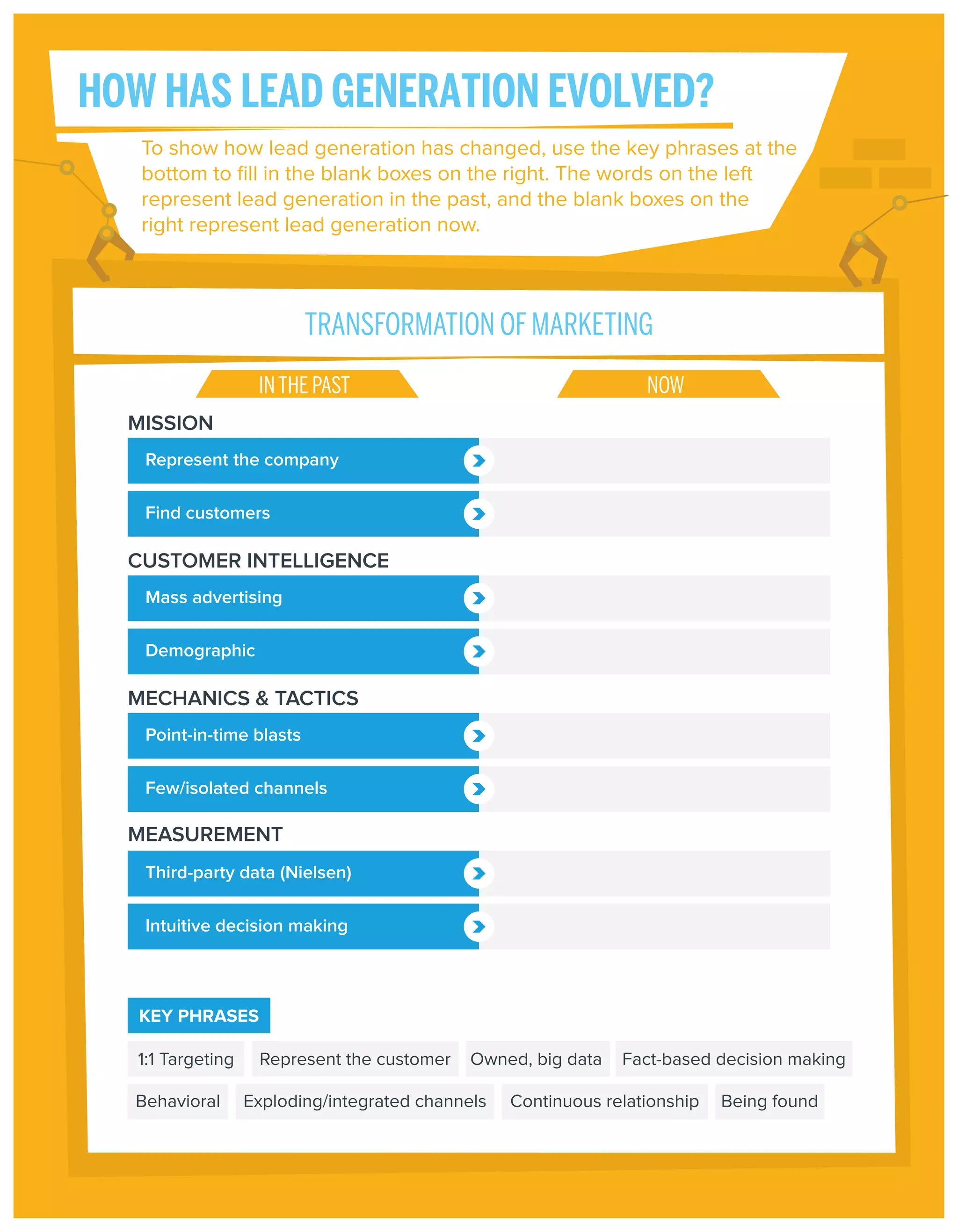 HOW HAS LEAD GENERATION EVOLVED?
To show how lead generation has changed, use the key phrases at the
bottom to ﬁll in the blank boxes on the right. The words on the left
represent lead generation in the past, and the blank boxes on the
right represent lead generation now.

TRANSFORMATION OF MARKETING
IN THE PAST

NOW

MISSION
Represent the company
Find customers

CUSTOMER INTELLIGENCE
Mass advertising
Demographic

MECHANICS & TACTICS
Point-in-time blasts
Few/isolated channels

MEASUREMENT
Third-party data (Nielsen)
Intuitive decision making

KEY PHRASES
1:1 Targeting
Behavioral

Represent the customer

Owned, big data

Exploding/integrated channels

Fact-based decision making

Continuous relationship

Being found

 