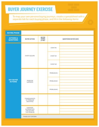 BUYER JOURNEY EXERCISE
To map your own persona buying journeys, create a spreadsheet with a
separate tab for each buying phase, and fill in the following items:

BUYING PHASE
ACTIONS &
QUESTIONS

BUYER ACTION

BUYER
DOING
(Y/N)?

QUESTIONS BUYER ASKS

EVENT #1

EVENT OCCURS

EVENT #2

EVENT #3

PROBLEM #1

KEY BUYER
ACTIONS

PROBLEM
SURFACES

PROBLEM #2

PROBLEM #3

CONSEQUENCES
OF PROBLEM
IDENTIFIED

CONSIDER
ALTERNATIVES
FOR SOLVING
THE PROBLEM
PHASE EXIT CRITERIA

 