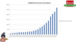 Amul Graph Market penetration of amul beverage range products by dhruvil shah | PPTX
