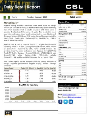 Retail views
UBA Q4 results
Nigeria Tuesday, 6 January 2015
Daily Retail Report
.
Market Review
Nigerian equity markets continued their weak trade at today’s
session on account of selling in frontline blue chip counters taking
cues from sustained fall in crude oil prices and news about a
possible devaluation of the naira, yet again. This pessimistic mood
was witnessed across board as all sectoral indices closed in the red.
The most hit were CNSM and BNK on the back of losses recorded by
NB(-9.71%), Nestle(-5%), Guinness(-5%), Zenith(-5%), FBNH(-
4.60%) and GTB(-3.42%).
NSEASI shed 4.19% to close at 32,522.31, its year-to-date return
currently stand at -6.25%. Among the broad indices, while volume
of transactions improved by 38%, value traded retained the
previous level. Top worst performers were Nigerian Brew.(N147.17),
Nestle(N945.82), Dangote Cement(N180.50), UACN(N32.30) and
Zenith(N17.10) while Cadbury(N42), PZ(N25.18), Ashaka
Cement(N21.49) and Presco(N24.93) topped the key gainers’ list.
The Trader expects to see marginal gains in coming sessions as
today’s negative performance triggers buying interest amongst
investors
Sector Report Today(%) Month-To-Date(%) Year-To-Date(%)
NSE30 -4.53 -7.05 -24.28
NSE BNK10 -3.47 -8.78 -26.29
NSE CNSM10 -5.98 -6.69 -25.01
NSE OILG5 -2.02 -10.41 10.25
NSE INS10 -1.65 -0.95 -4.37
Market Wrap
ASI -4.19 32,522.31
Index year-to-datee -6.25
Market Cap. N10.766Tril
Traded value 5.308Bn
Key gainers (%)
CADBURY 5.00
PZ 4.96
ASHAKACEM 3.27
STERLNBANK 2.89
PRESCO 1.76
Key losers (%)
NB -9.71
UBA -7.87
WAPIC -7.81
DANGCEM -9.50
NESTLE -5.00
NITTY
1M 12.7578
2M 13.0301
3M 13.1881
6M 13.3007
9M 14.3908
12M 15.7980
Crude oil spot price
Brent crude US$51.85
Contact information
Phone: 01-2713923; 01-2713920
Mobile: 08068015502
Email: cslservice@fcmb.com
Open Account: Click here to register
 