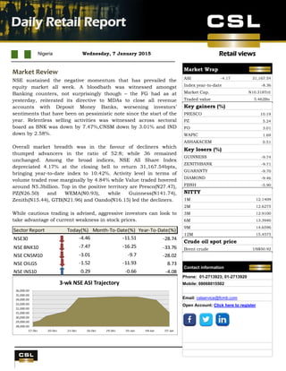 Retail views
UBA Q4 results
Nigeria Wednesday, 7 January 2015
Daily Retail Report
.
Market Review
NSE sustained the negative momentum that has prevailed the
equity market all week. A bloodbath was witnessed amongst
Banking counters, not surprisingly though – the FG had as at
yesterday, reiterated its directive to MDAs to close all revenue
accounts with Deposit Money Banks, worsening investors’
sentiments that have been on pessimistic note since the start of the
year. Relentless selling activities was witnessed across sectoral
board as BNK was down by 7.47%,CNSM down by 3.01% and IND
down by 2.58%.
Overall market breadth was in the favour of decliners which
thumped advancers in the ratio of 52:8; while 36 remained
unchanged. Among the broad indices, NSE All Share Index
depreciated 4.17% at the closing bell to return 31,167.54bpts,
bringing year-to-date index to 10.42%. Activity level in terms of
volume traded rose marginally by 4.84% while Value traded hovered
around N5.3billion. Top in the positive territory are Presco(N27.47),
PZ(N26.50) and WEMA(N0.93), while Guinness(N141.74),
Zenith(N15.44), GTB(N21.96) and Oando(N16.15) led the decliners.
While cautious trading is advised, aggressive investors can look to
take advantage of current weakness in stock prices.
Sector Report Today(%) Month-To-Date(%) Year-To-Date(%)
NSE30 -4.46 -11.51 -28.74
NSE BNK10 -7.47 -16.25 -33.76
NSE CNSM10 -3.01 -9.7 -28.02
NSE OILG5 -1.52 -11.93 8.73
NSE INS10 0.29 -0.66 -4.08
Market Wrap
ASI -4.17 31,167.54
Index year-to-datee -8.36
Market Cap. N10.318Tril
Traded value 5.462Bn
Key gainers (%)
PRESCO 10.19
PZ 5.24
FO 3.01
WAPIC 1.69
ASHAKACEM 0.51
Key losers (%)
GUINNESS -9.74
ZENITHBANK -9.71
GUARANTY -9.70
DIAMOND -9.46
FBNH -5.90
NITTY
1M 12.1409
2M 12.6275
3M 12.9100
6M 13.3940
9M 14.6596
12M 15.4575
Crude oil spot price
Brent crude US$50.92
Contact information
Phone: 01-2713923; 01-2713920
Mobile: 08068015502
Email: cslservice@fcmb.com
Open Account: Click here to register
 