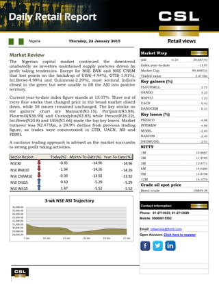 Retail views
UBA Q4 results
Nigeria Thursday, 22 January 2015
Daily Retail Report
.
Market Review
The Nigerian capital market continued the downtrend
unabatedly as investors maintained supply postures driven by
profit taking tendencies. Except for NSE BNK and NSE CNSM
that lost points on the backdrop of UBA(-4.94%), GTB(-1.81%),
Int.Brew(-4.98%) and Guinness(-2.29%), most sectoral indices
closed in the green but were unable to lift the ASI into positive
territory.
Current year-to-date index figure stands at 13.07%. Three out of
every four stocks that changed price in the broad market closed
down, while 58 issues remained unchanged. The key stocks on
the gainers’ chart are Mansard(N3.15), Portpaint(N3.88),
Flourmill(N36.99) and CustodyIns(N3.85) while Presco(N28.22),
Int.Brew(N20.8) and UBA(N3.66) made the top key losers. Market
turnover was N2.471bn, a 24.9% decline from previous trading
figure, as trades were concentrated in GTB, UACN, NB and
FBNH.
A cautious trading approach is advised as the market succumbs
to strong profit taking activities.
Sector Report Today(%) Month-To-Date(%) Year-To-Date(%)
NSE30 -0.35 -14.96 -14.96
NSE BNK10 -1.34 -14.26 -14.26
NSE CNSM10 -0.33 -13.92 -13.92
NSE OILG5 0.10 -5.29 -5.29
NSE INS10 1.47 -5.52 -5.52
Market Wrap
ASI -0.24 29,687.93
Index year-to-datee -13.07
Market Cap. N9.888Tril
Traded value 2.471Bn
Key gainers (%)
FLOURMILL 2.75
OANDO 5.23
WAPCO 1.23
UACN 0.42
DANGCEM 0.31
Key losers (%)
PRESCO -4.98
INTBREW -4.98
MOBIL -2.40
NASCON -2.40
OKOMUOIL -2.51
NITTY
1M 10.6887
2M 11.9782
3M 12.8771
6M 14.6260
9M 14.8758
12M 16.1070
Crude oil spot price
Brent crude US$49.38
Contact information
Phone: 01-2713923; 01-2713920
Mobile: 08068015502
Email: cslservice@fcmb.com
Open Account: Click here to register
 