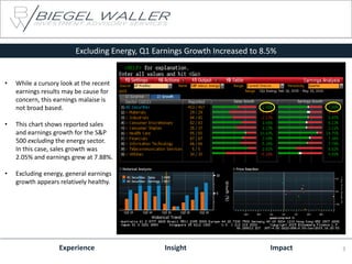 • While a cursory look at the recent
earnings results may be cause for
concern, this earnings malaise is
not broad based.
• This chart shows reported sales
and earnings growth for the S&P
500 excluding the energy sector.
In this case, sales growth was
2.05% and earnings grew at 7.88%.
• Excluding energy, general earnings
growth appears relatively healthy.
Experience Insight Impact
Excluding Energy, Q1 Earnings Growth Increased to 8.5%
3
 
