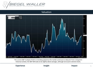 Valuation
The current S&P multiple of 18.7x is trending upward as the market continues to rebound. From a long term
historical context, the S&P 500 looks to be slightly above averages, although not at prior extreme levels.
Experience Insight Impact 5
 