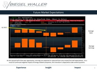 Future Market Expectations
As the second half of the year approaches, earnings are expected to rebound from very muted first half expectations. As a
result of continued negative impact of energy related companies, this transition is expected to take several quarters.
Q1 2015
Average
Sales
Average
Earnings
Experience Insight Impact 6
 