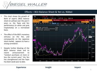 Effects – BOJ Balance Sheet & Yen vs. Nikkei
Experience Insight Impact
5
• This chart shows the growth of
Bank of Japan’s (BOJ) balance
sheet (in yellow) over the past 5
years vs. the Topix and Yen
performance (in white and pink
respectively) on a normalized
basis.
• The effect of the BOJ’s monetary
stimulus on the Yen, and
consequently on the Japanese
stock market, appears to have a
strong correlation.
• Despite further bloating of the
BOJ’s balance sheet and its
recent announcement to
“conduct purchases at more or
less the current pace,” the Yen
has strengthened and the Topix
has been weak year to date.
 