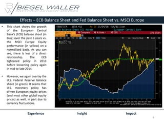 Effects – ECB Balance Sheet and Fed Balance Sheet vs. MSCI Europe
• This chart shows the growth
of the European Central
Bank’s (ECB) balance sheet (in
blue) over the past 5 years vs.
the MSCI Europe Equity
performance (in yellow) on a
normalized basis. As you can
see, there is less of a direct
relationship. The ECB
tightened policy in 2013
before loosening policy again
in mid-to-late 2014.
• However, we again overlay the
U.S. Federal Reserve balance
sheet (in green). It seems that
U.S. monetary policy has
driven European equity prices
(and most other global equity
prices) as well, in part due to
currency fluctuations.
Experience Insight Impact
6
 