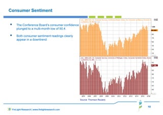 10
FinLight Research | www.finlightresearch.com
Consumer Sentiment
The Conference Board's consumer confidence
plunged to a multi-month low of 90.4.
Both consumer sentiment readings clearly
appear in a downtrend.
Source: Thomson Reuters
 