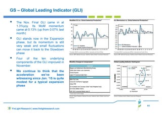 11
FinLight Research | www.finlightresearch.com
GS – Global Leading Indicator (GLI)
The Nov. Final GLI came in at
1.3%yoy. Its MoM momentum
came at 0.13% (up from 0.07% last
month)
GLI stands now in the Expansion
phase, but its momentum is still
very weak and small fluctuations
can move it back to the Slowdown
phase
Four of the ten underlying
components of the GLI improved in
November.
We continue to think that the
acceleration we’ve been
witnessing since Jan. ‘15 is quite
modest for a typical expansion
phase
 