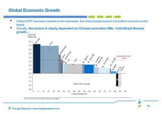12
FinLight Research | www.finlightresearch.com
Global Economic Growth
Global GDP has been revised to the downside. But most analyst expect it to bottom around current
levels…
Actually, the picture is clearly dependent on Chinese (and other EMs : India-Brazil-Russia)
growth…
 