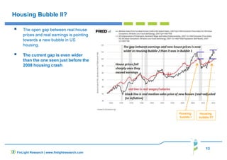 13
FinLight Research | www.finlightresearch.com
Housing Bubble II?
The open gap between real house
prices and real earnings is pointing
towards a new bubble in US
housing.
The current gap is even wider
than the one seen just before the
2008 housing crash.
Housing
bubble I
Housing
bubble II?
 