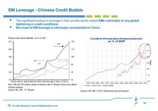 14
FinLight Research | www.finlightresearch.com
EM Leverage - Chinese Credit Bubble
The significant buildup in leverage in their private sector makes EMs vulnerable to any global
tightening in credit conditions
But most of EM leverage is obviously concentrated in China.
 