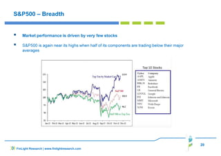 20
FinLight Research | www.finlightresearch.com
S&P500 – Breadth
Market performance is driven by very few stocks
S&P500 is again near its highs when half of its components are trading below their major
averages
 